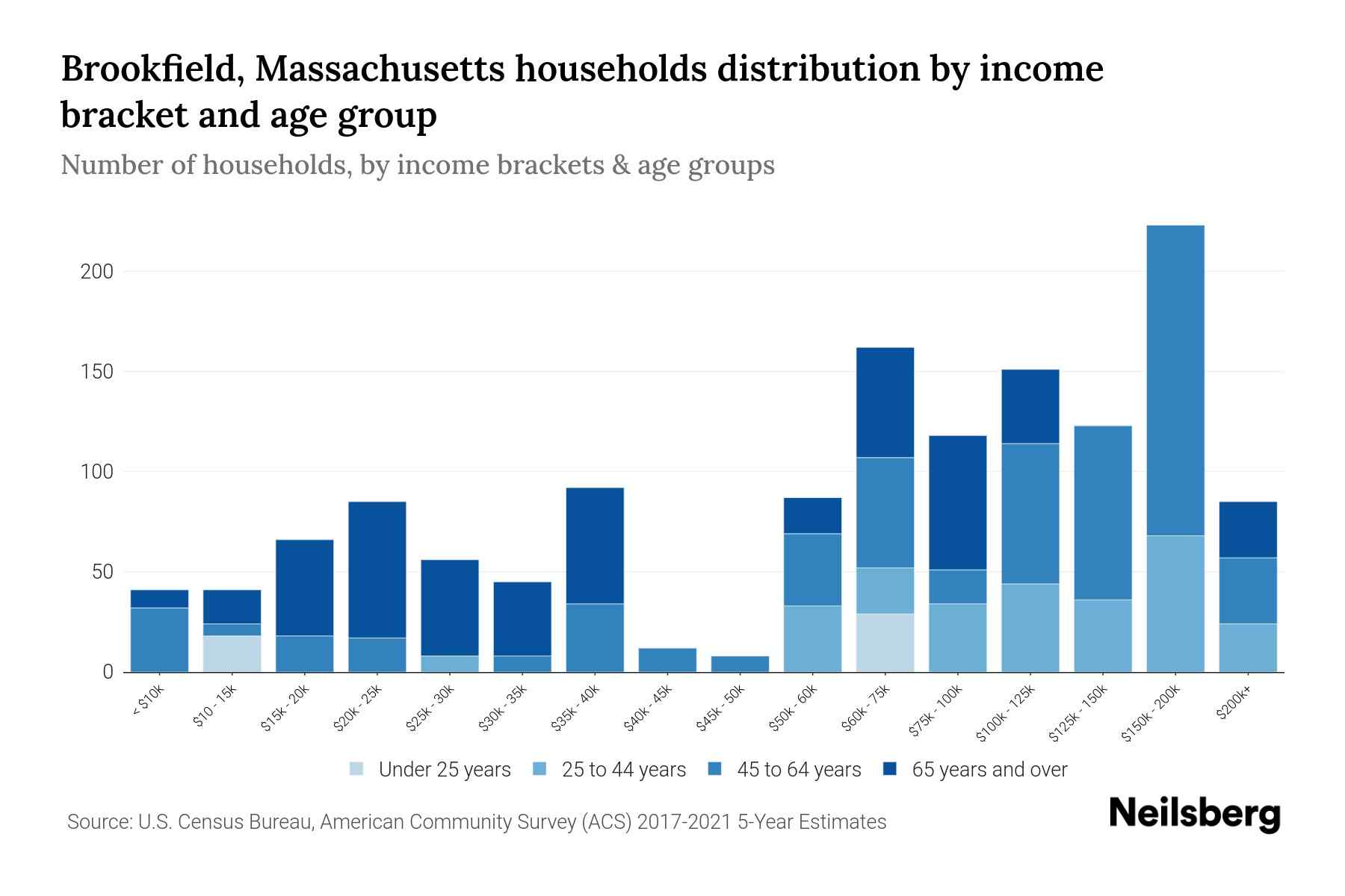 Brookfield, Massachusetts Median Household By Age 2024 Update