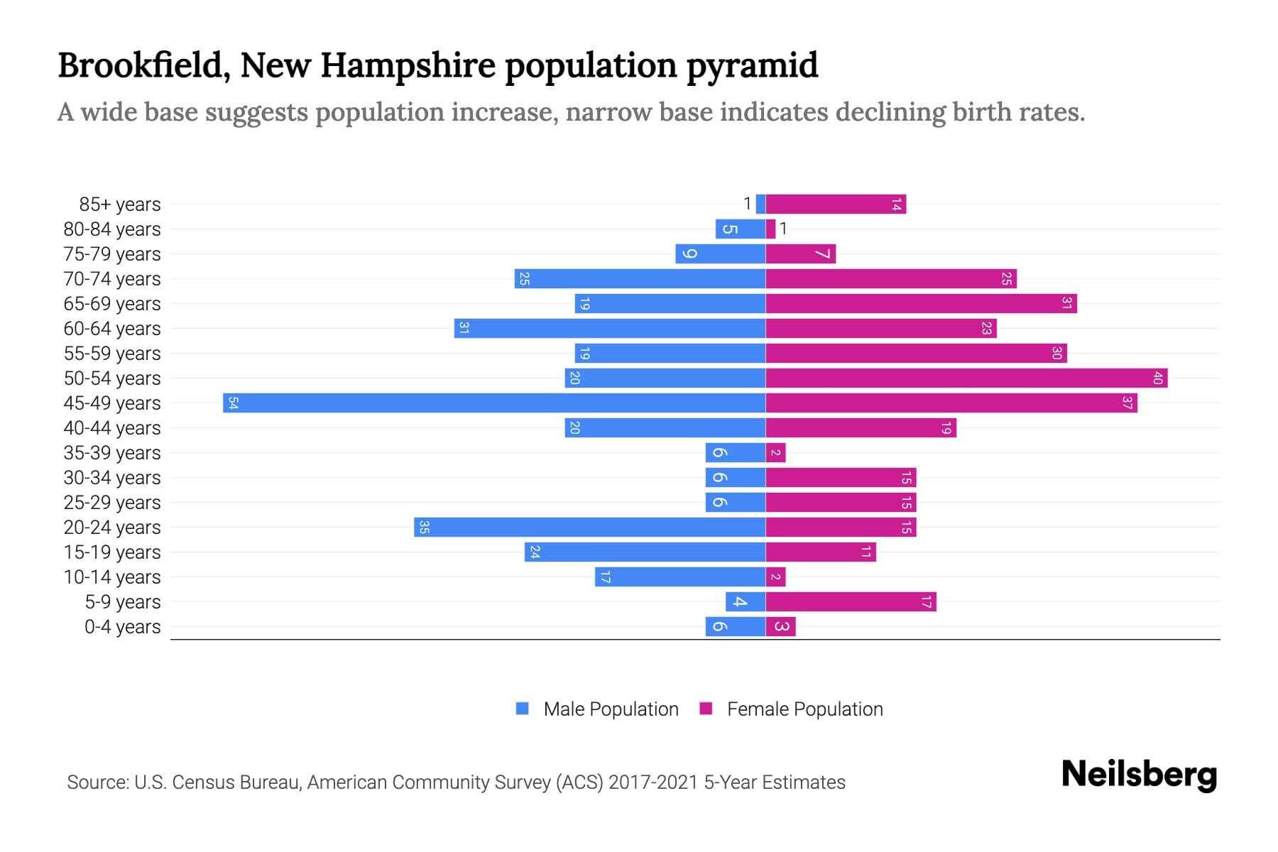 Brookfield, New Hampshire Population by Age 2023 Brookfield, New Hampshire Age Demographics