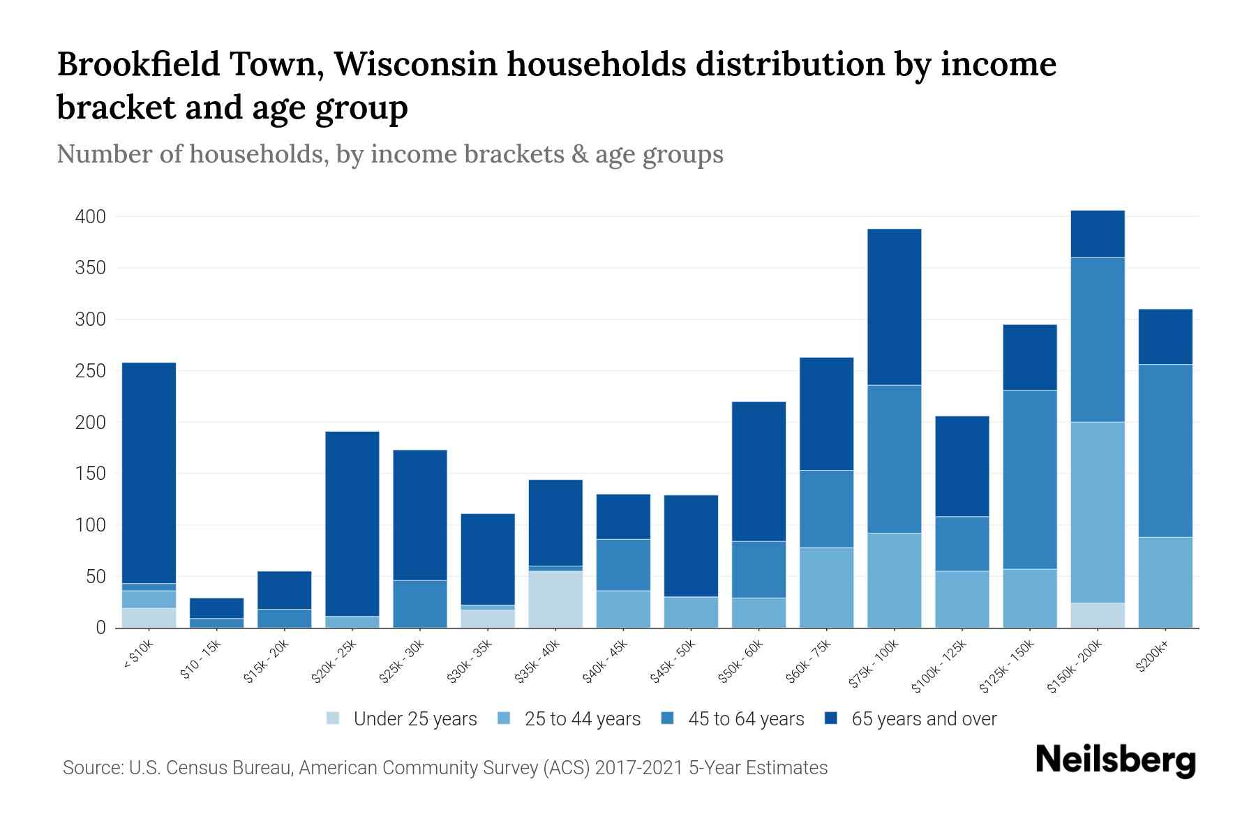 Brookfield Town, Wisconsin Median Household By Age 2024 Update