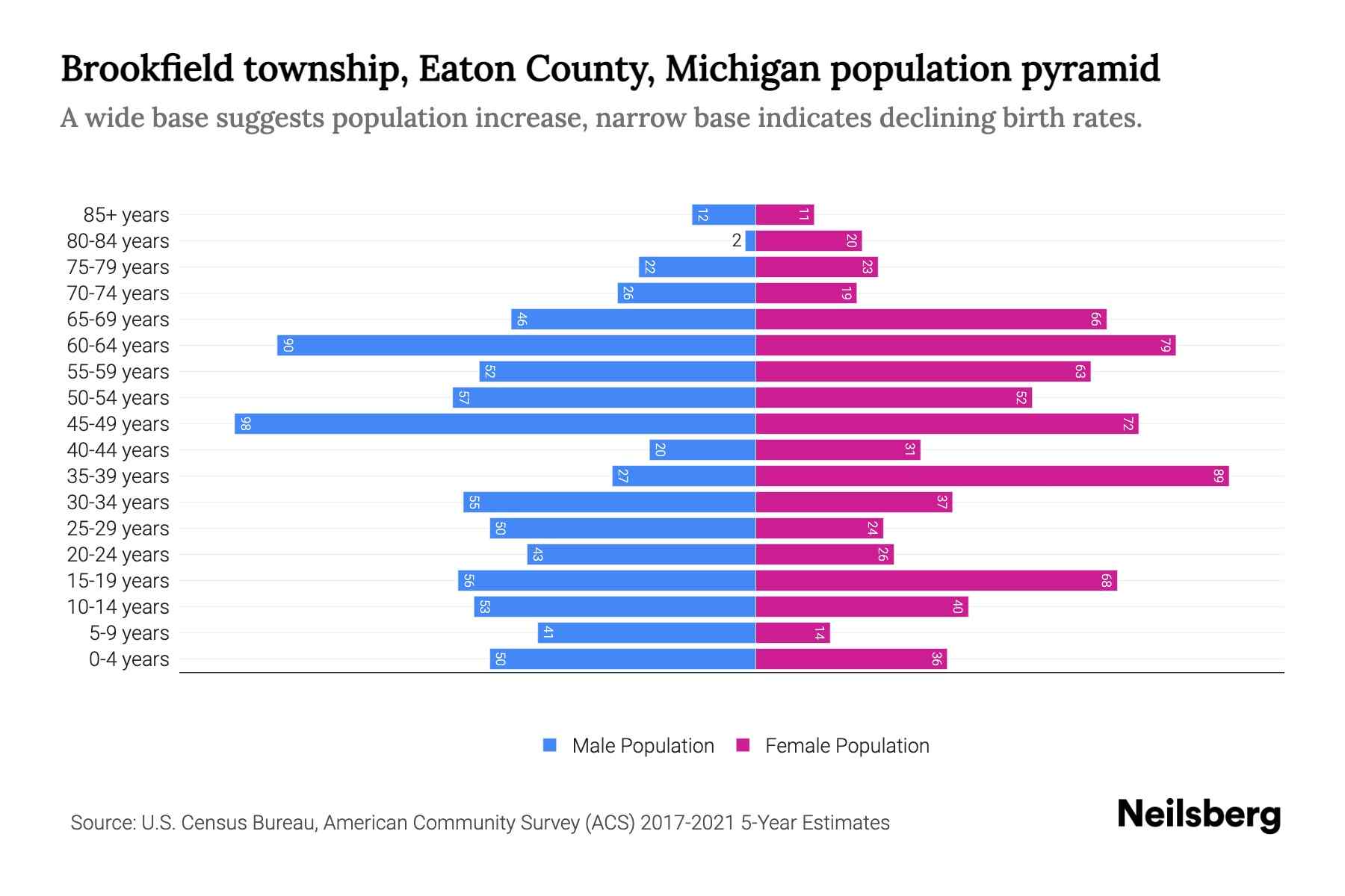 Brookfield township, Eaton County, Michigan Population by Age 2023