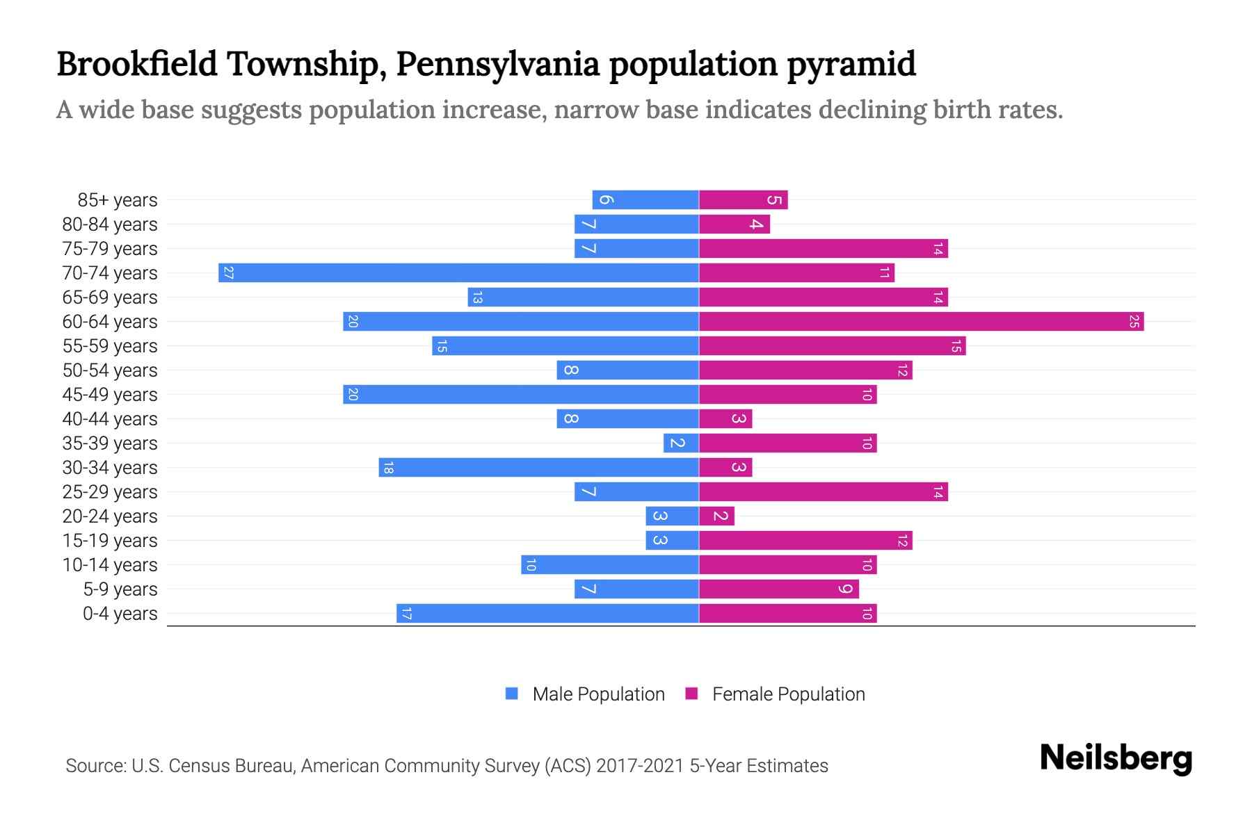 Brookfield Township, Pennsylvania Population by Age 2023 Brookfield