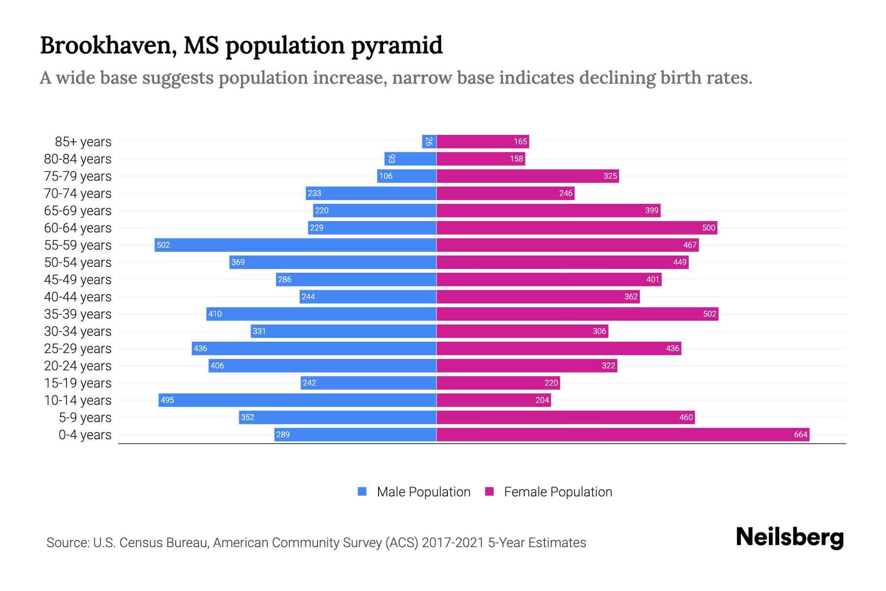 Brookhaven, MS Population by Age 2023 Brookhaven, MS Age Demographics