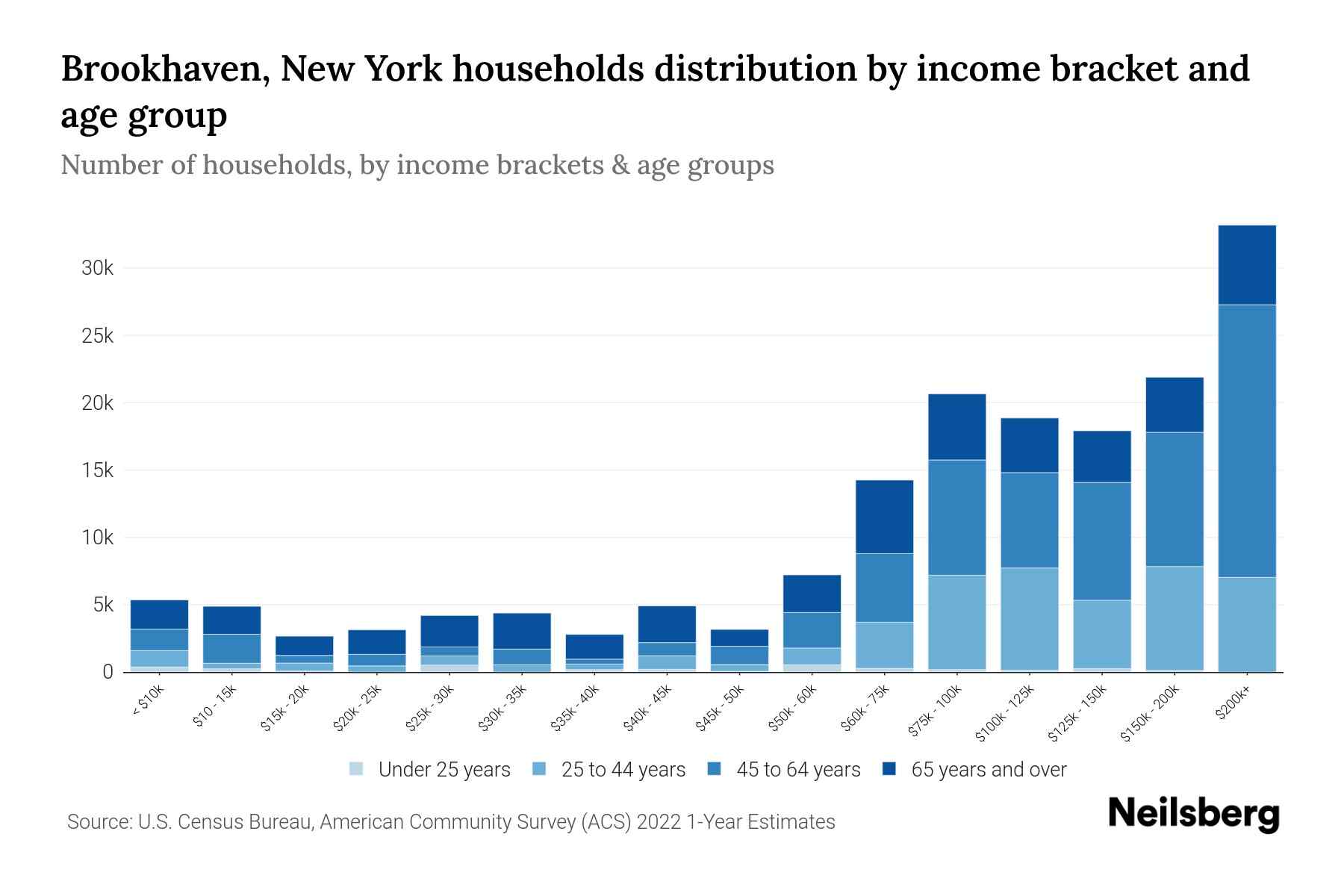 Brookhaven, New York Median Household By Age 2024 Update