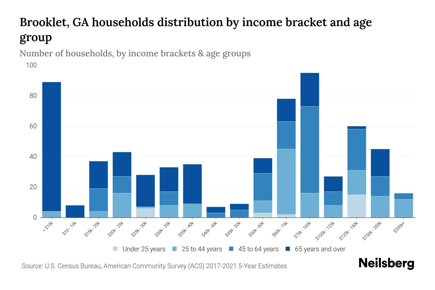 Brooklet, GA Median Household By Age 2024 Update Neilsberg