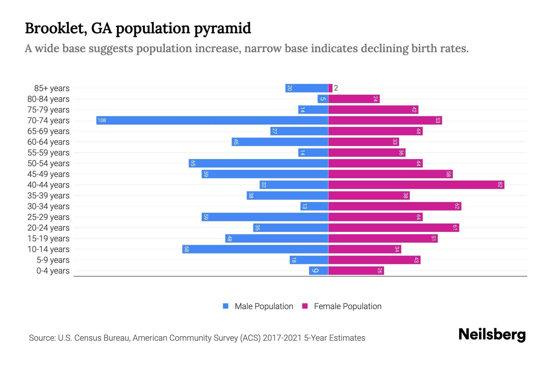 Brooklet, GA Population by Age 2023 Brooklet, GA Age Demographics