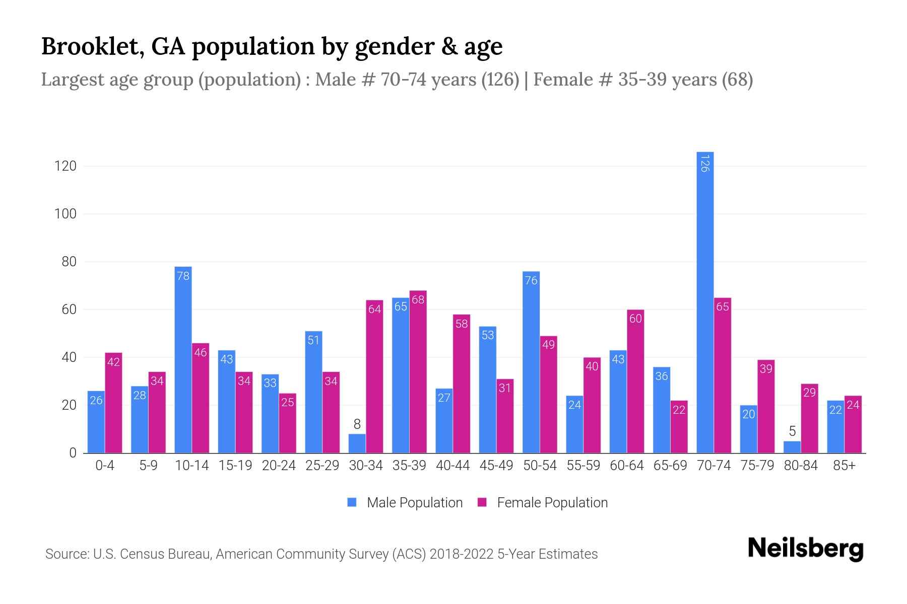 Brooklet, GA Population by Gender 2024 Update Neilsberg