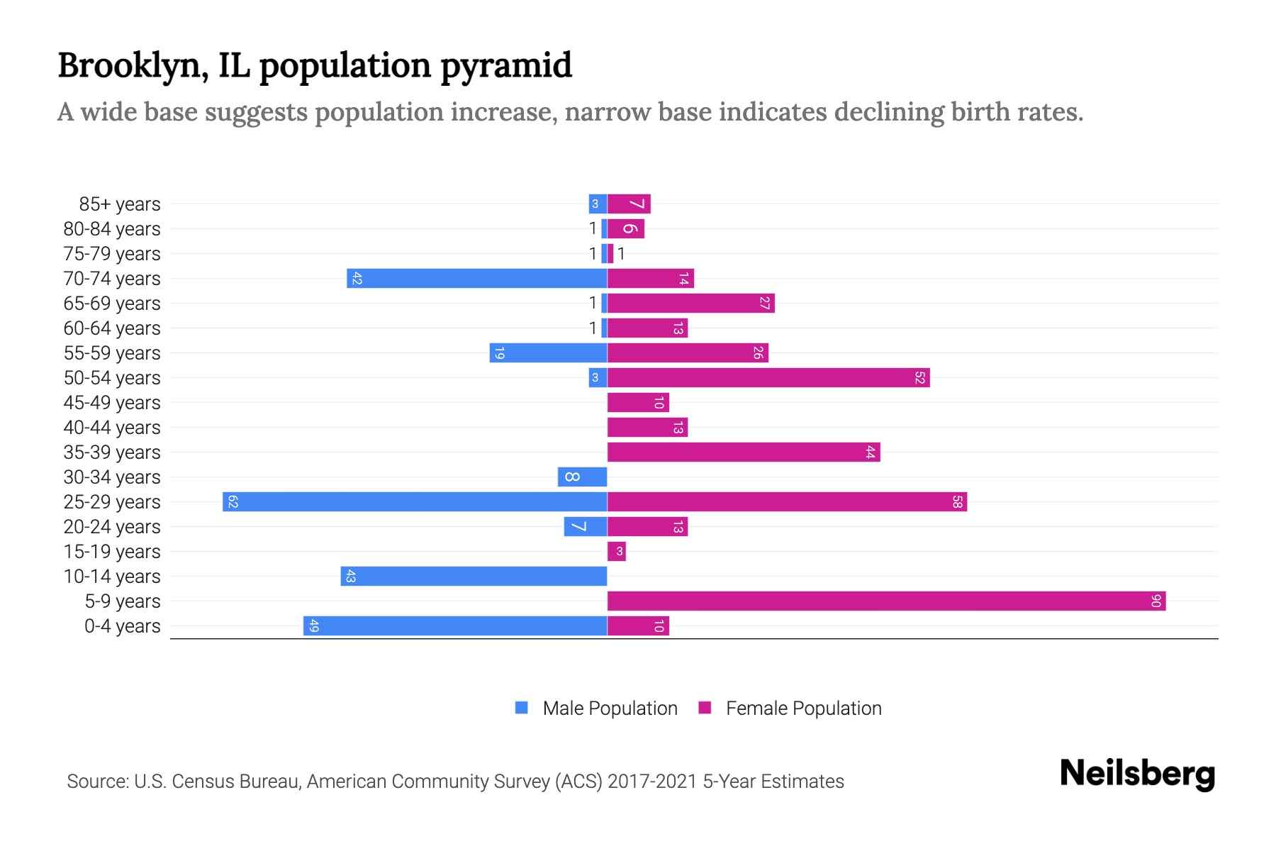 Brooklyn, IL Population by Age 2023 Brooklyn, IL Age Demographics
