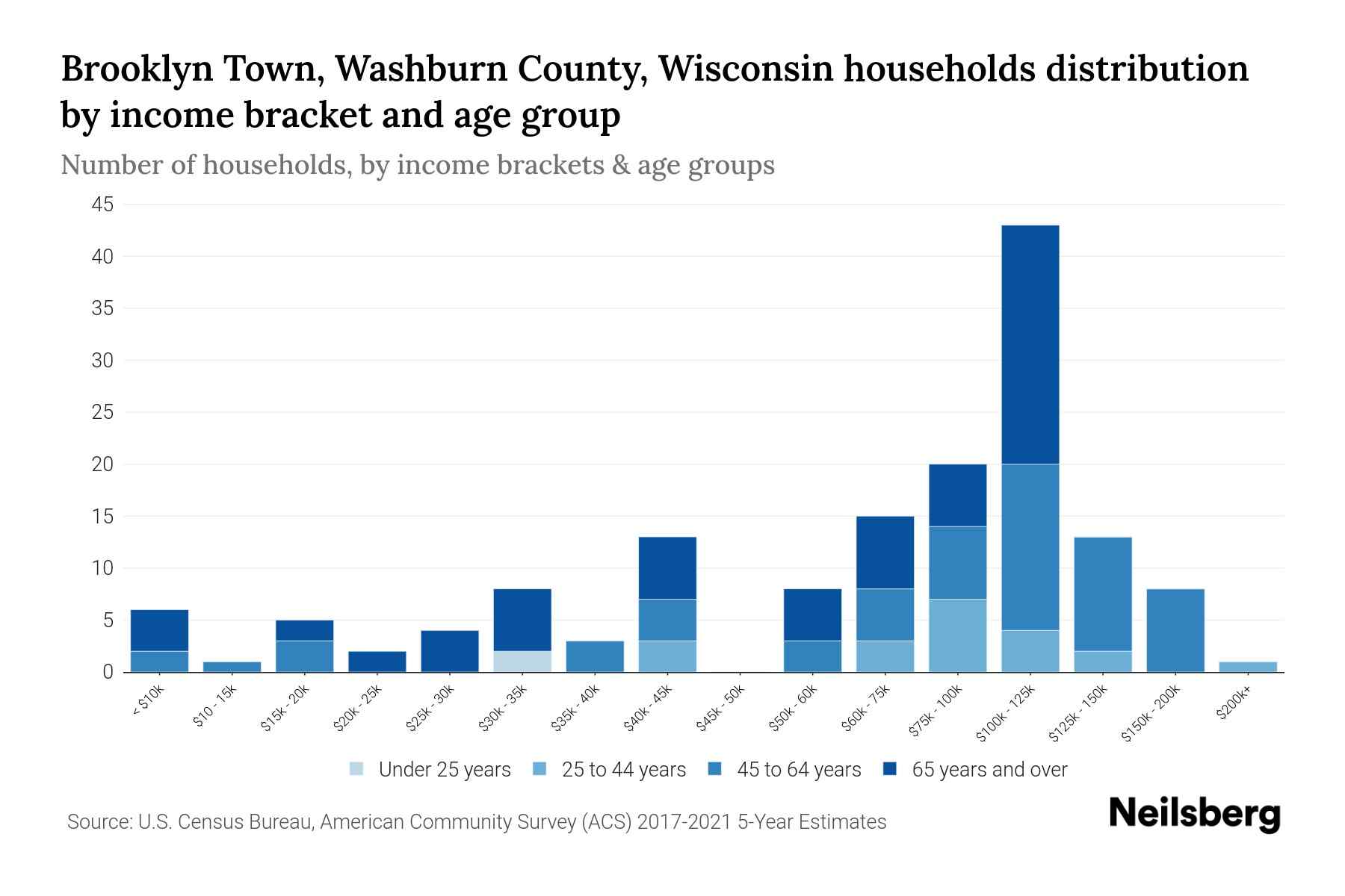 Brooklyn Town, Washburn County, Wisconsin Median Household By