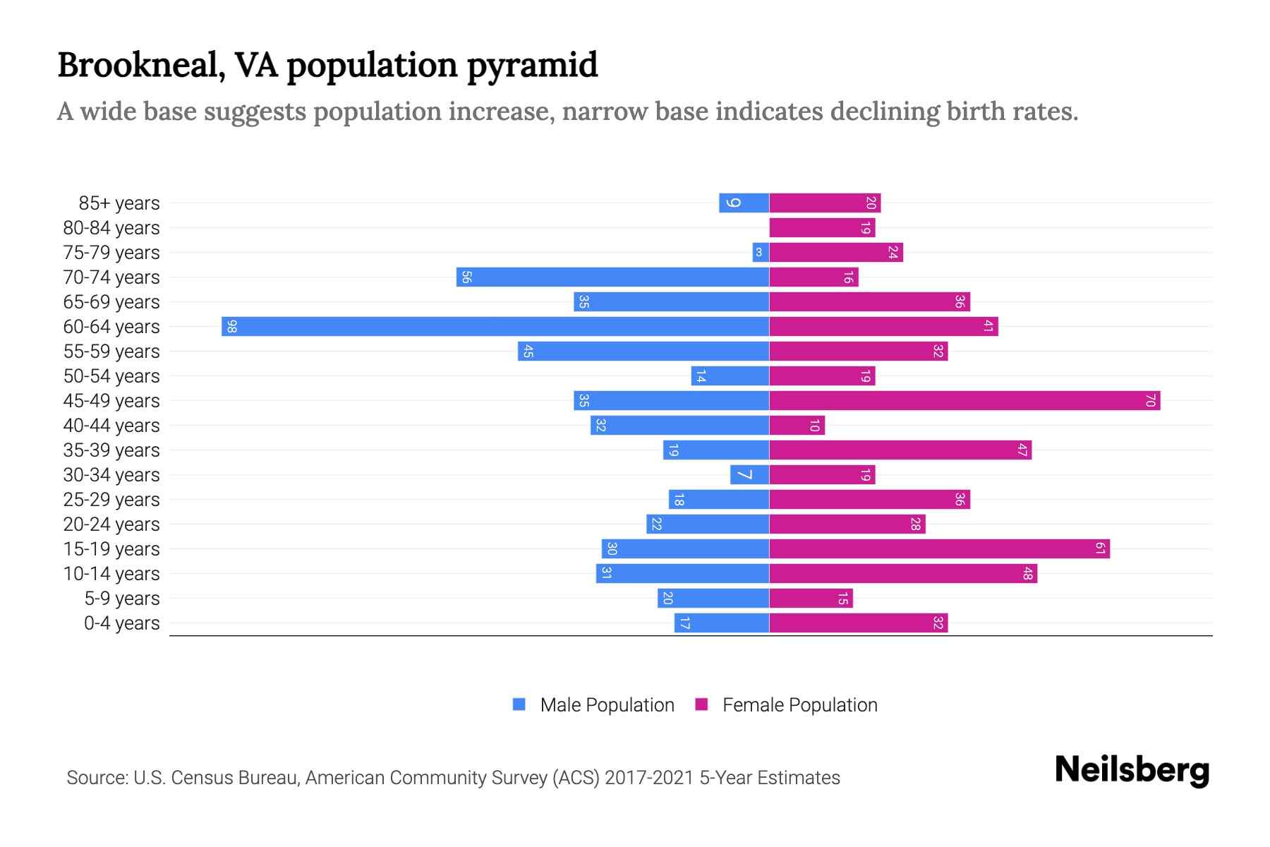 Brookneal, VA Population by Age 2023 Brookneal, VA Age Demographics