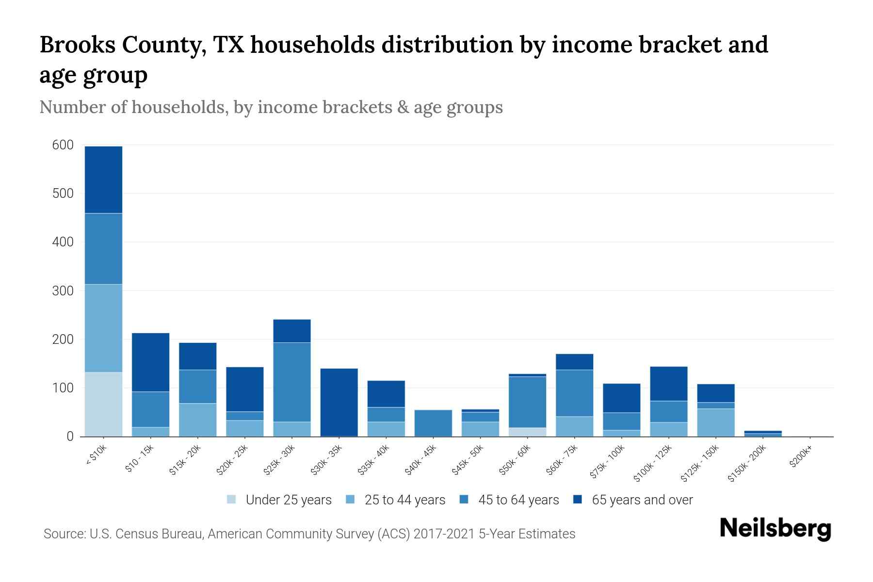 Brooks County, TX Median Household By Age 2023 Neilsberg