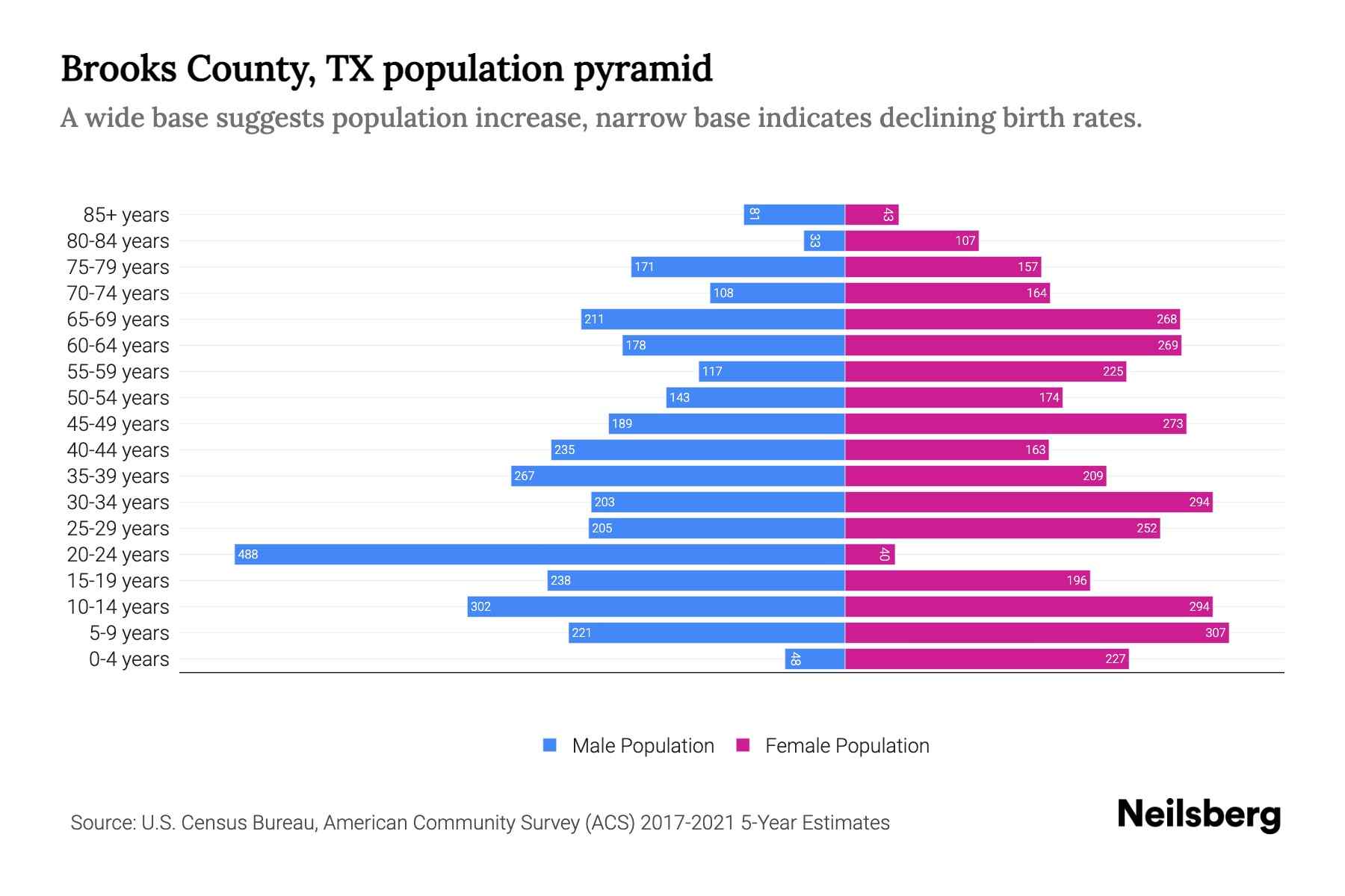 Brooks County, TX Population by Age 2023 Brooks County, TX Age