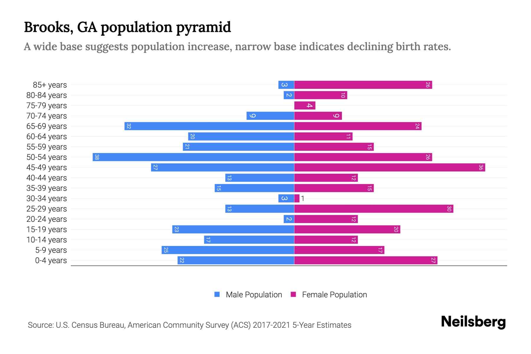 Brooks, GA Population by Age 2023 Brooks, GA Age Demographics Neilsberg
