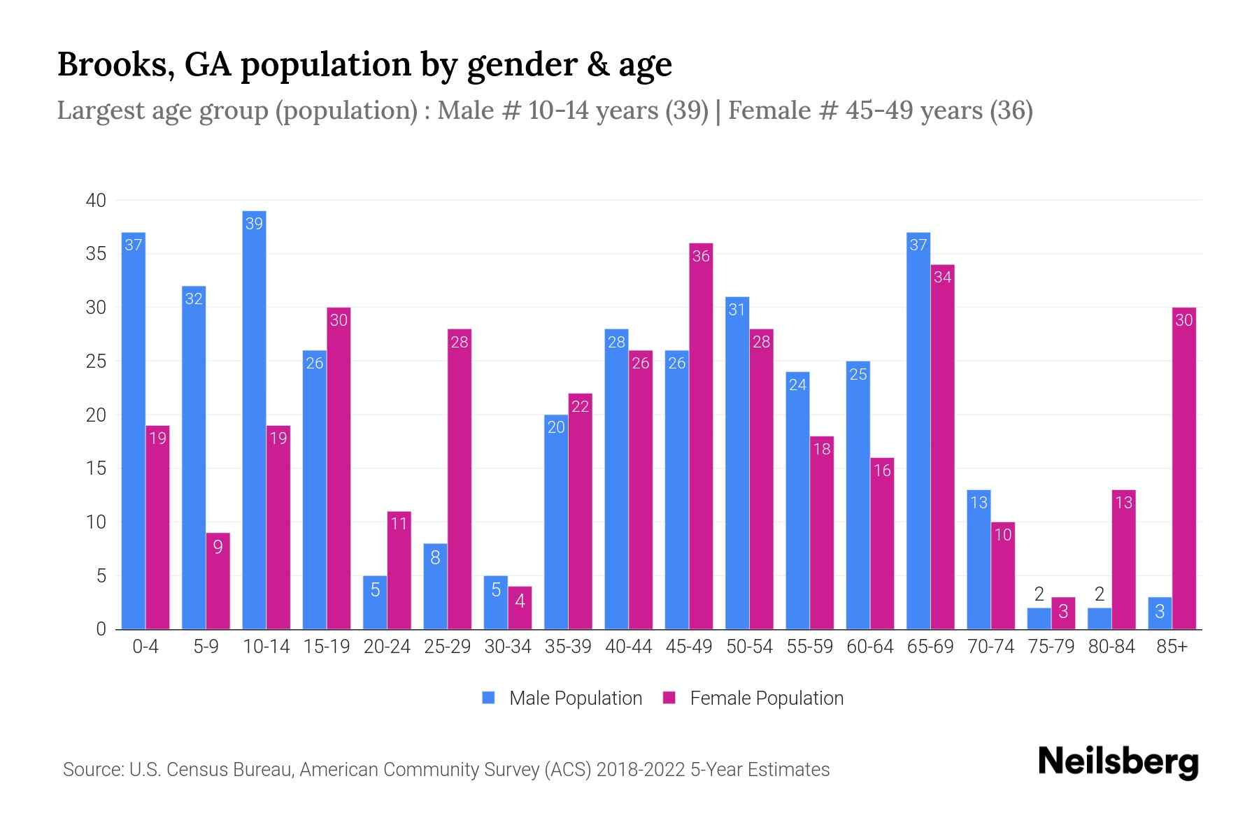 Brooks, GA Population by Gender 2024 Update Neilsberg