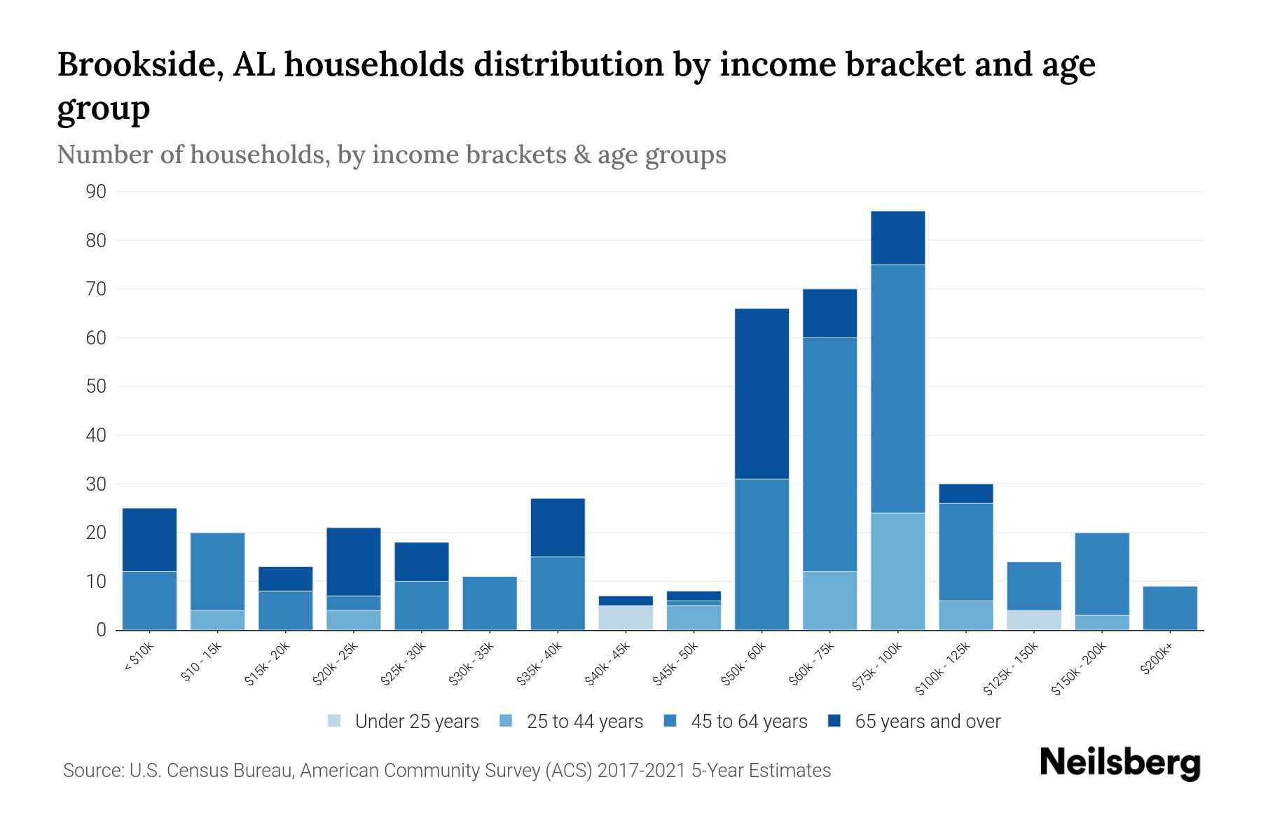 Brookside, AL Median Household By Age 2024 Update Neilsberg