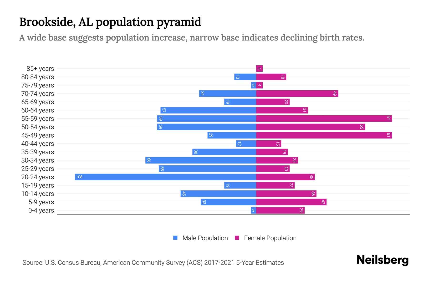 Brookside, AL Population by Age 2023 Brookside, AL Age Demographics