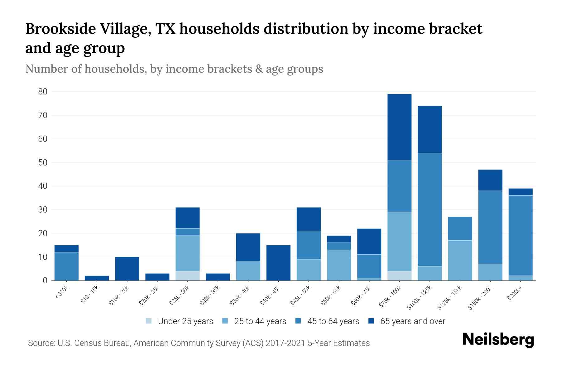 Brookside Village, TX Median Household By Age 2024 Update