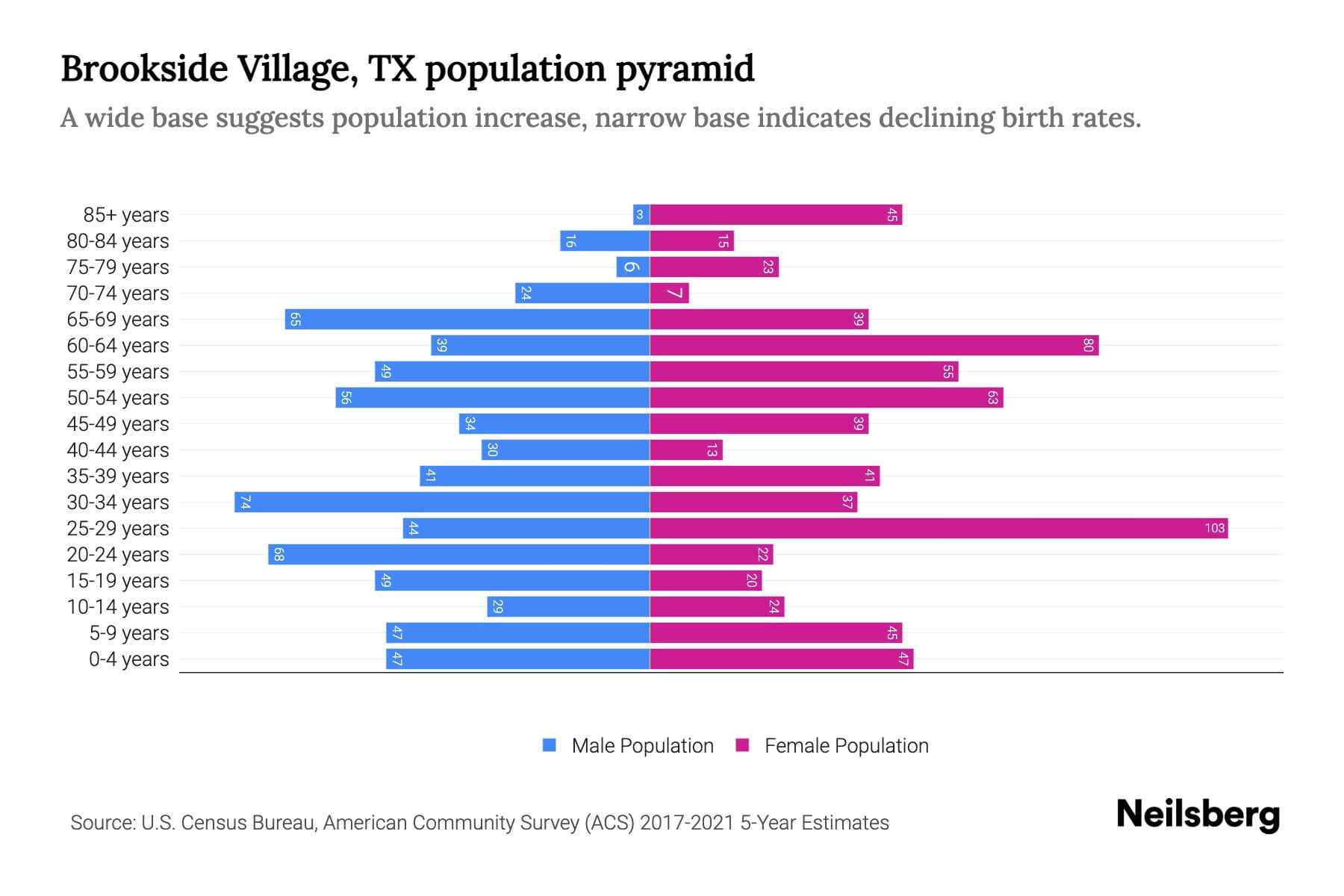 Brookside Village, TX Population by Age 2023 Brookside Village, TX