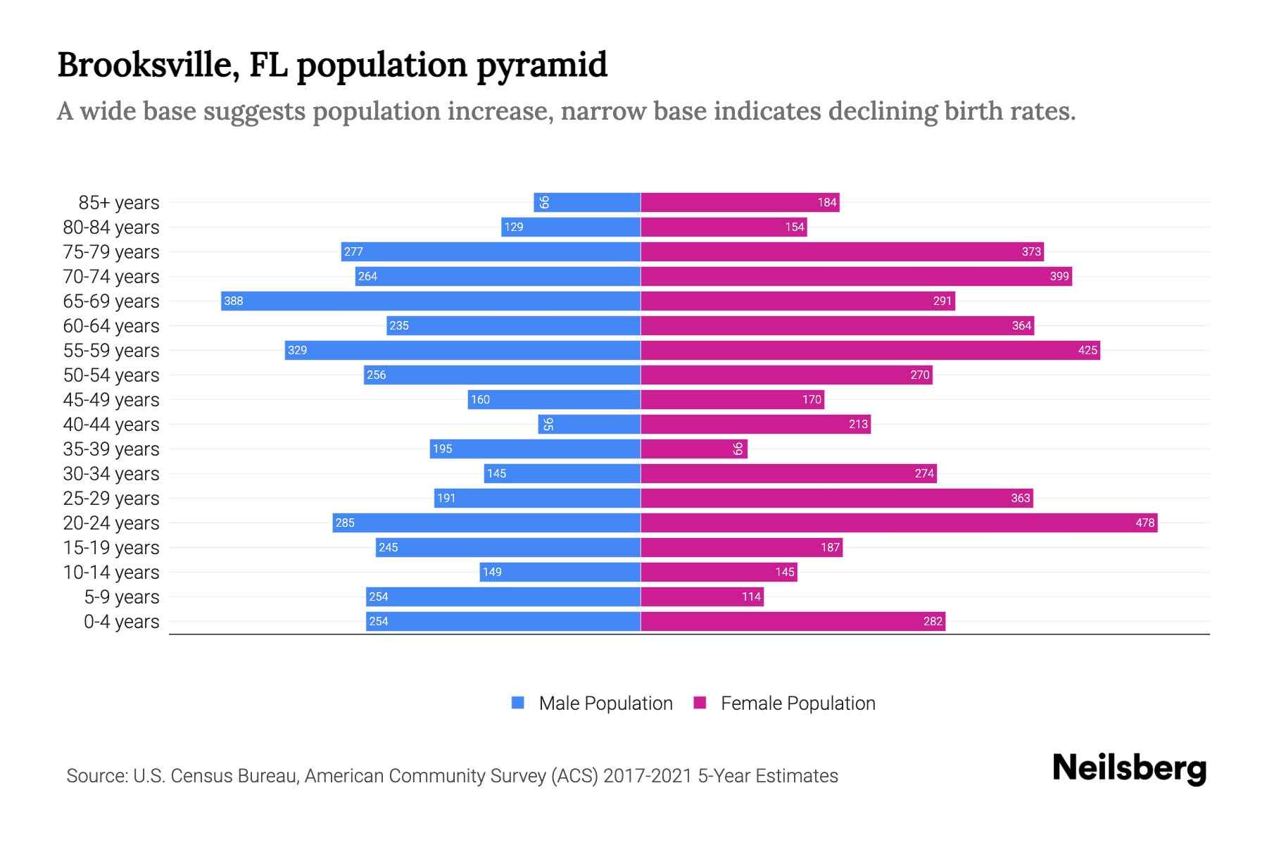 Brooksville, FL Population by Age 2023 Brooksville, FL Age
