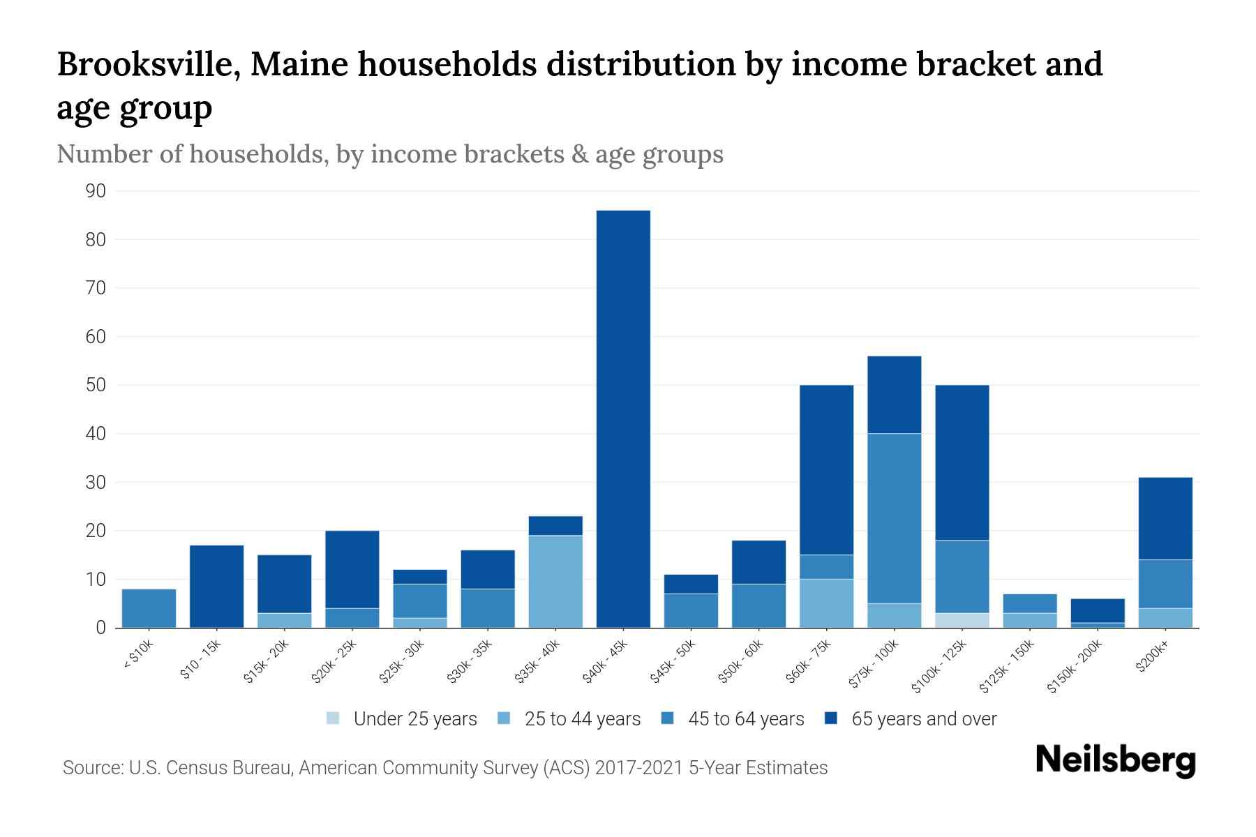 Brooksville, Maine Median Household By Age 2023 Neilsberg