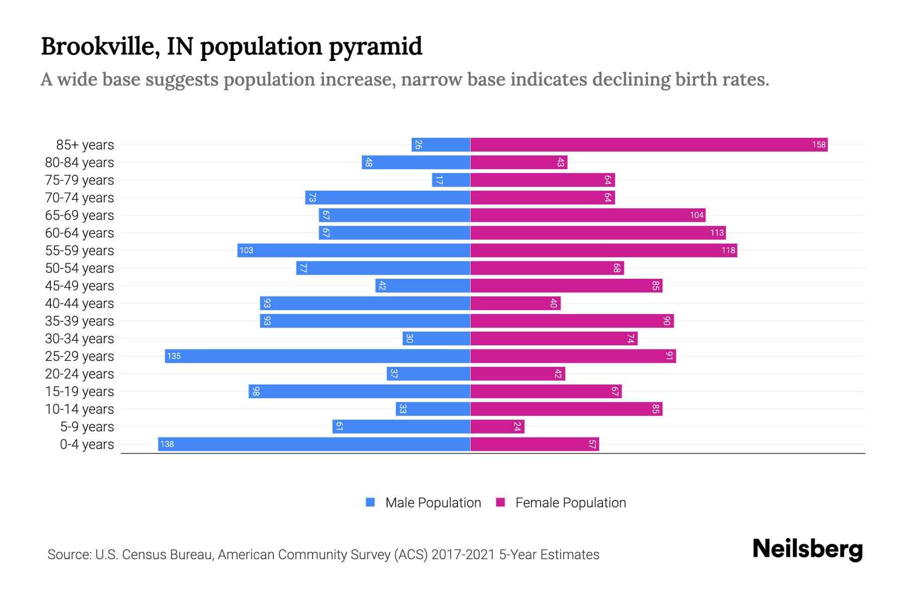 Brookville, IN Population by Age 2023 Brookville, IN Age Demographics
