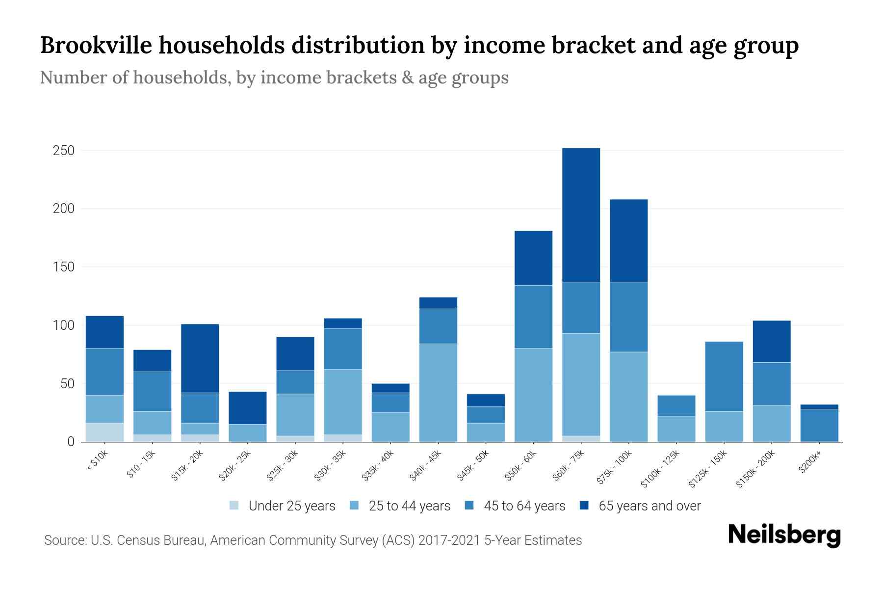 Brookville, PA Median Household By Age 2024 Update Neilsberg
