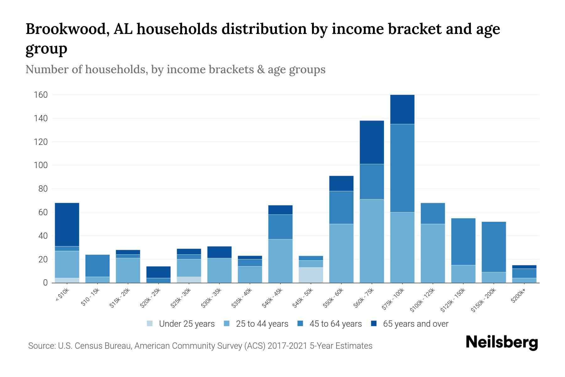 Brookwood, AL Median Household By Age 2024 Update Neilsberg