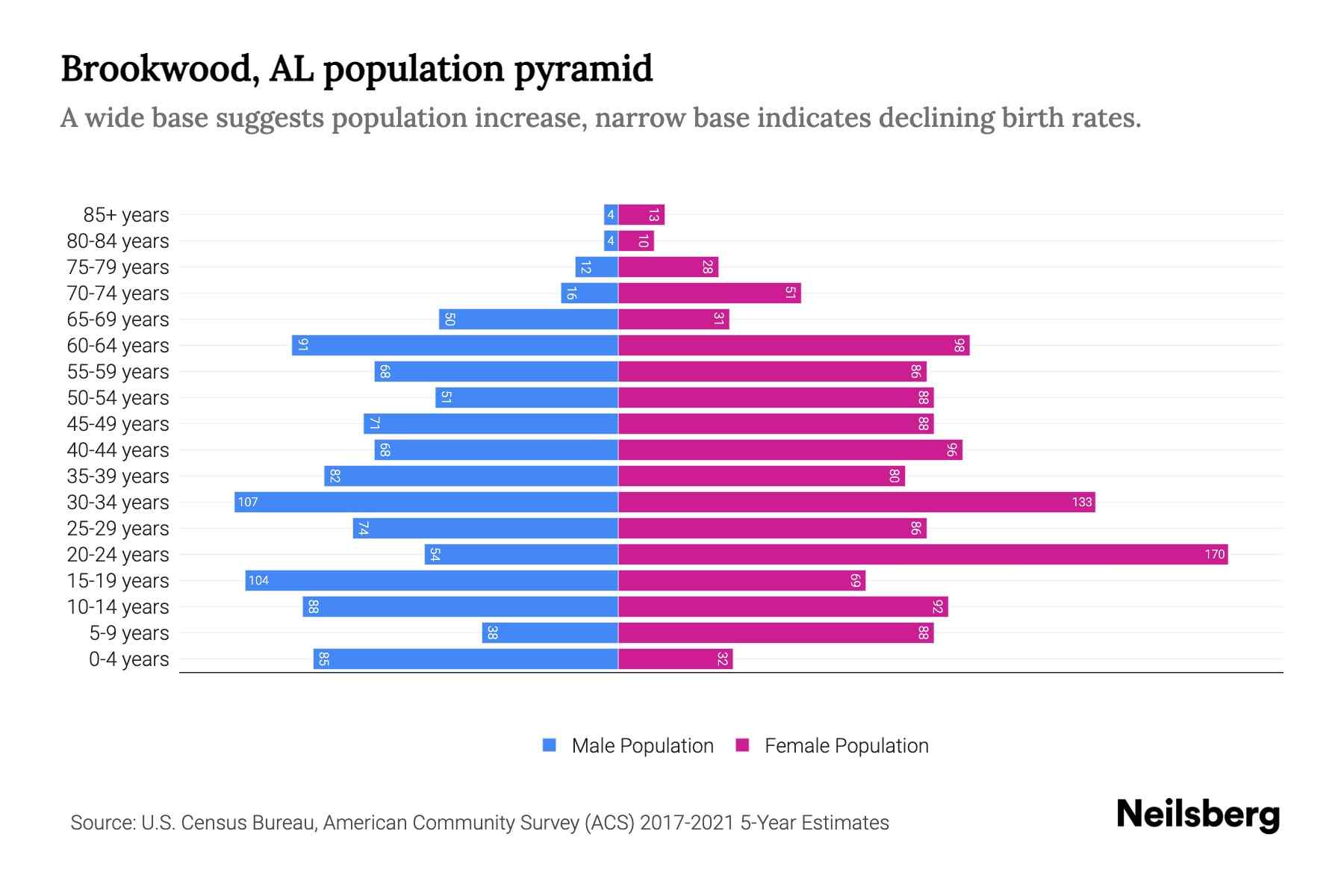 Brookwood, AL Population by Age 2023 Brookwood, AL Age Demographics
