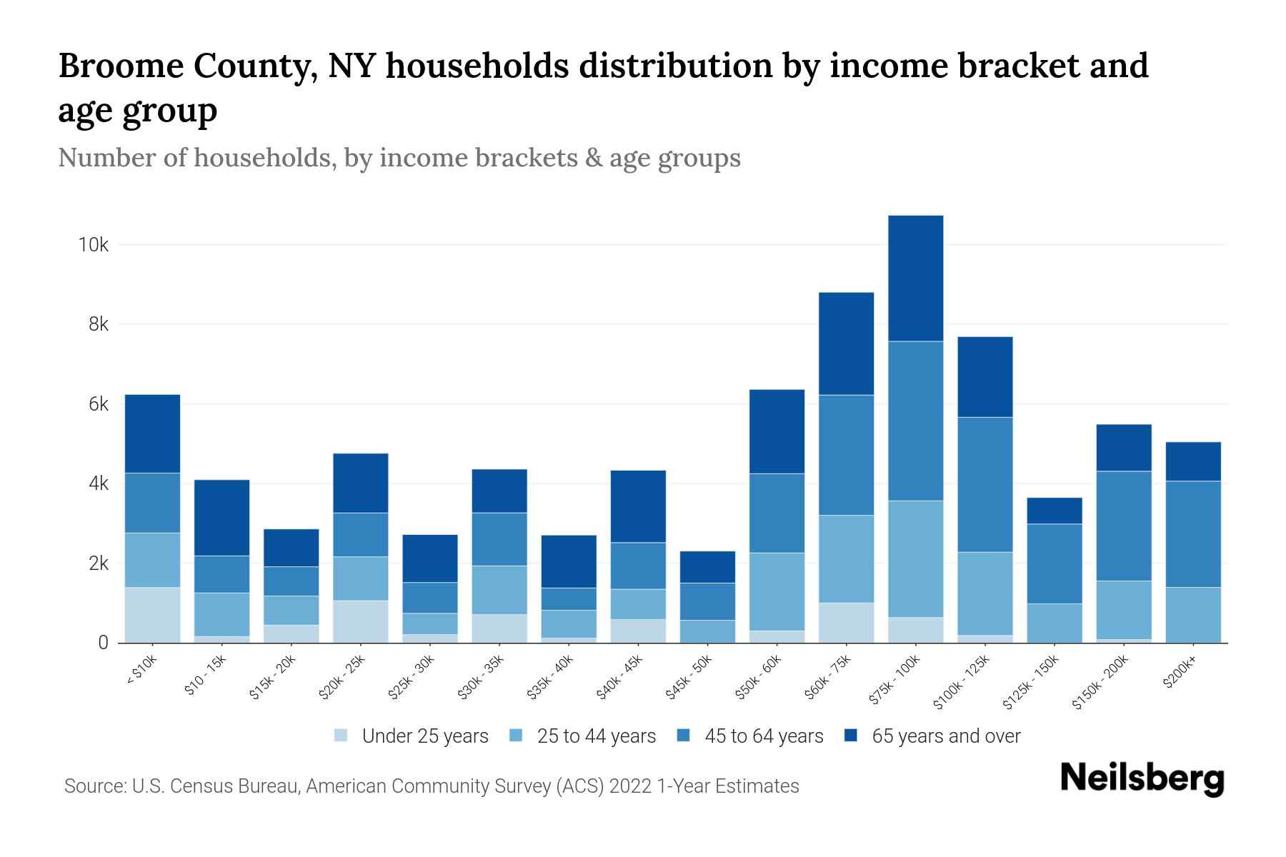 Broome County, NY Median Household By Age 2024 Update Neilsberg