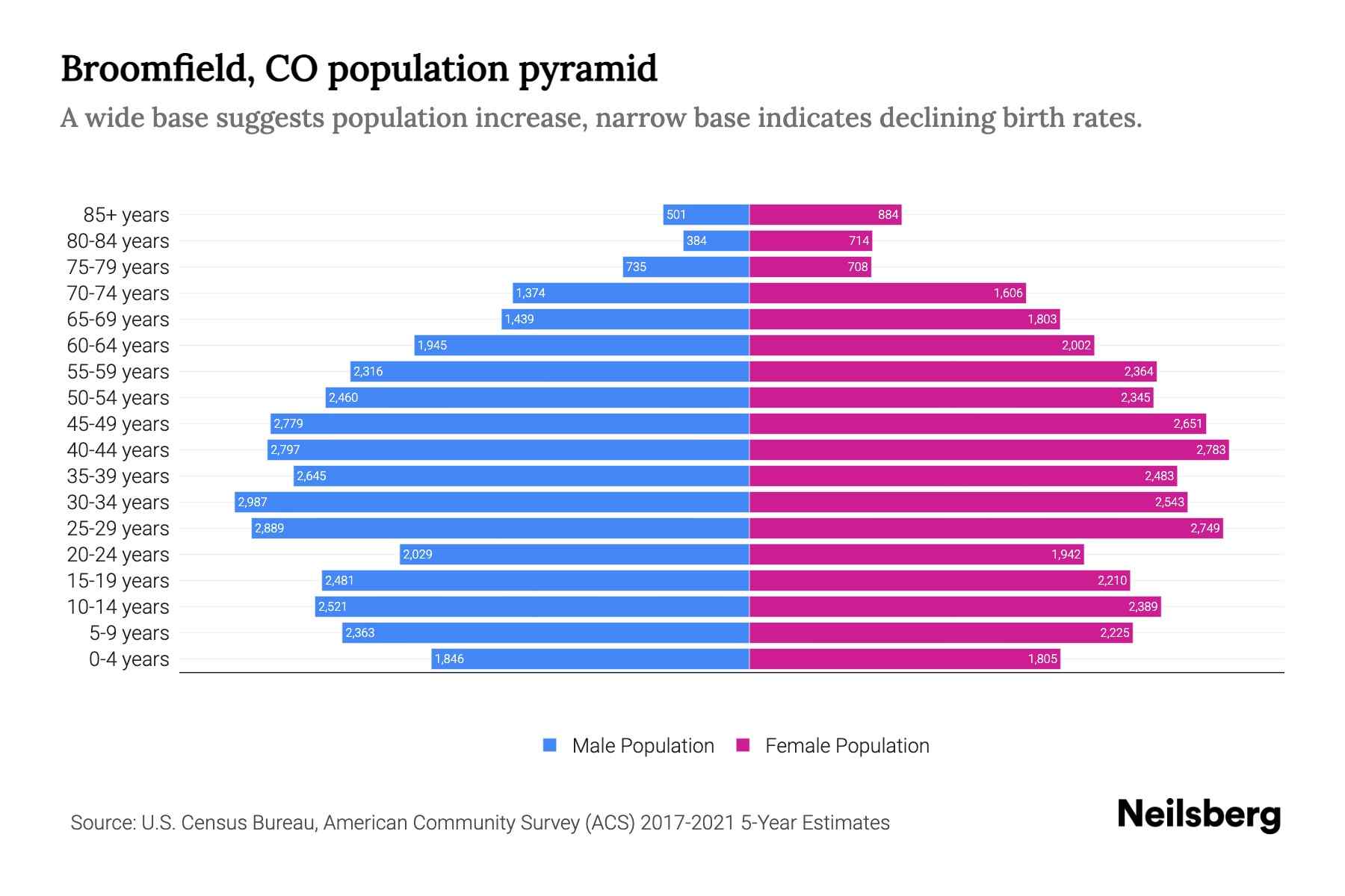 Broomfield, CO Population by Age 2023 Broomfield, CO Age Demographics