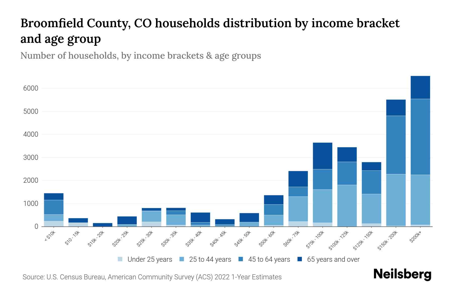 Broomfield County, CO Median Household By Age 2023 Neilsberg