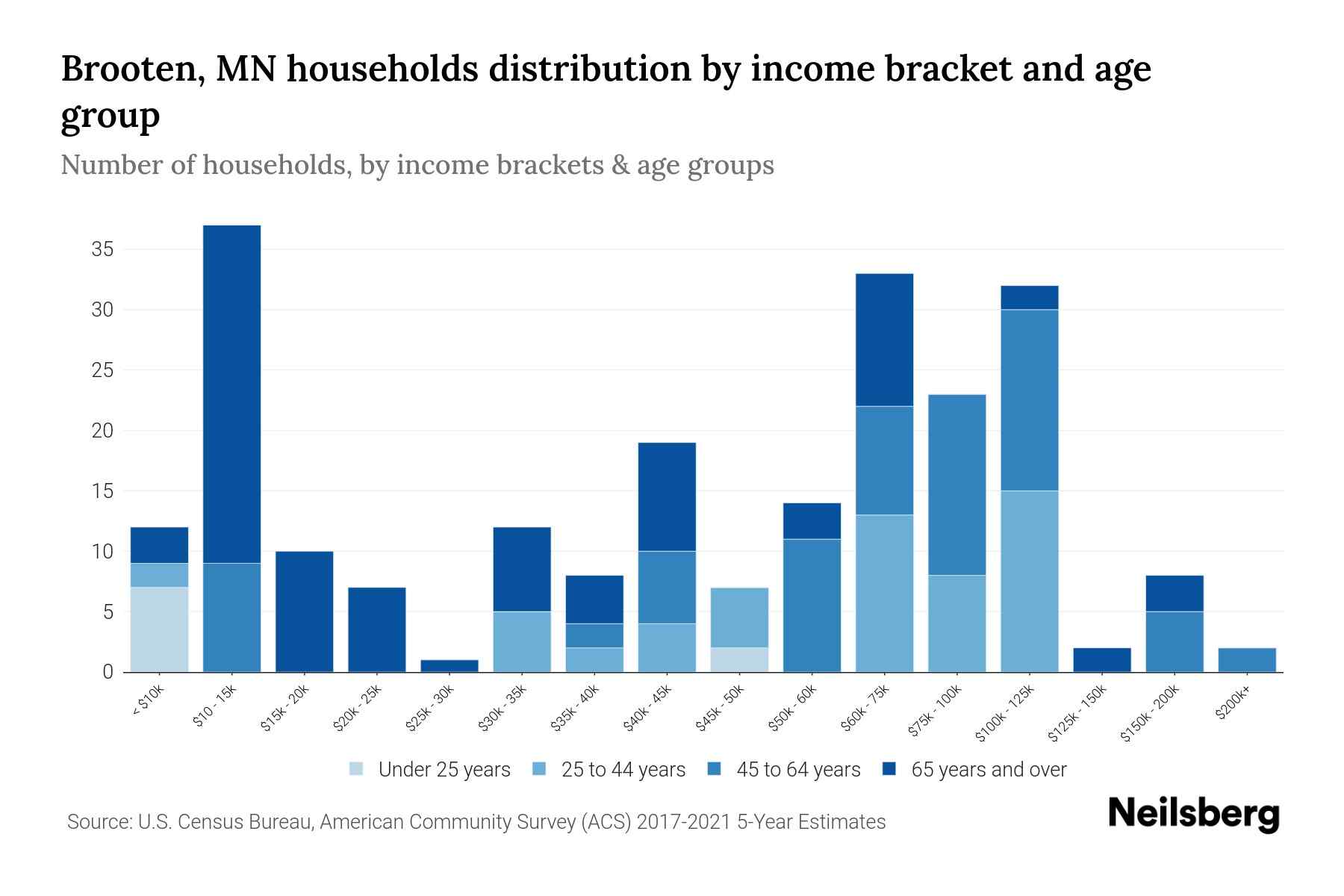 Brooten, MN Median Household By Age 2023 Neilsberg