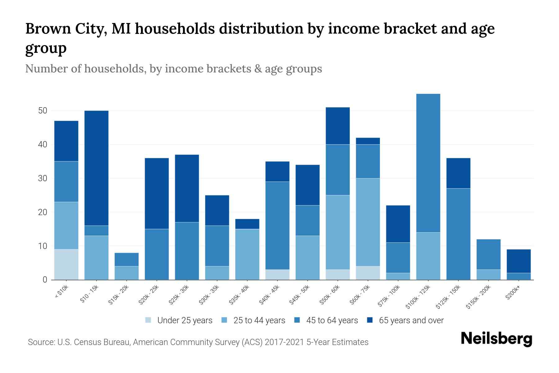Brown City, MI Median Household By Age 2024 Update Neilsberg