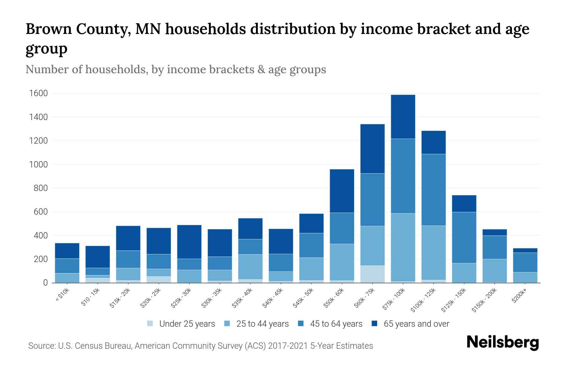 Brown County, MN Median Household By Age 2024 Update Neilsberg
