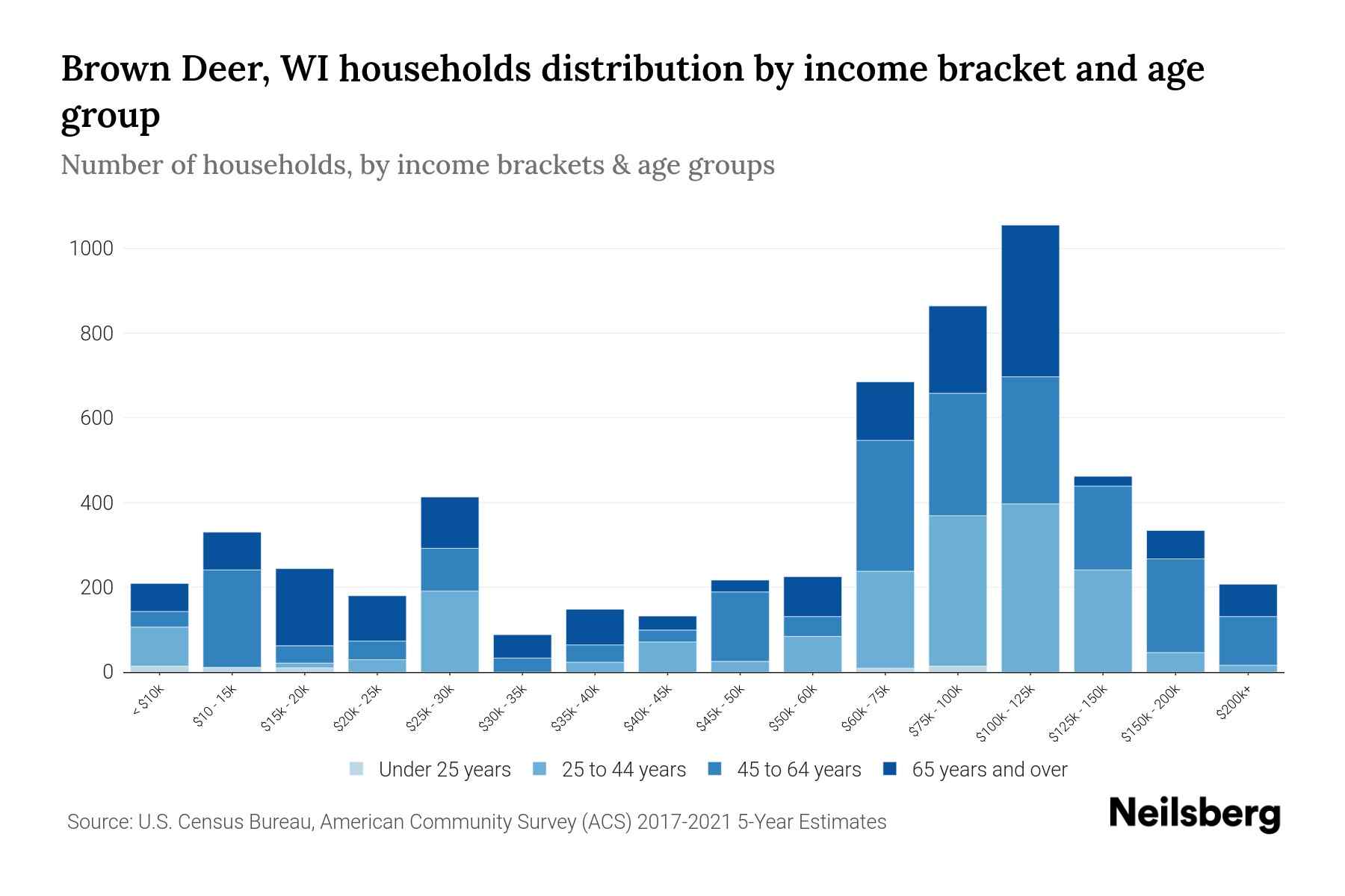 Brown Deer, WI Median Household By Age 2024 Update Neilsberg