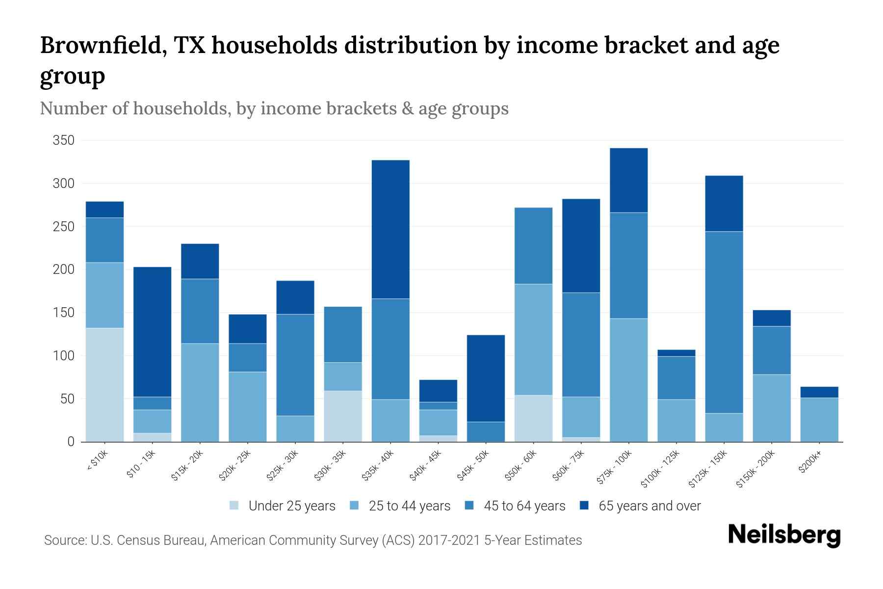 Brownfield, TX Median Household By Age 2023 Neilsberg