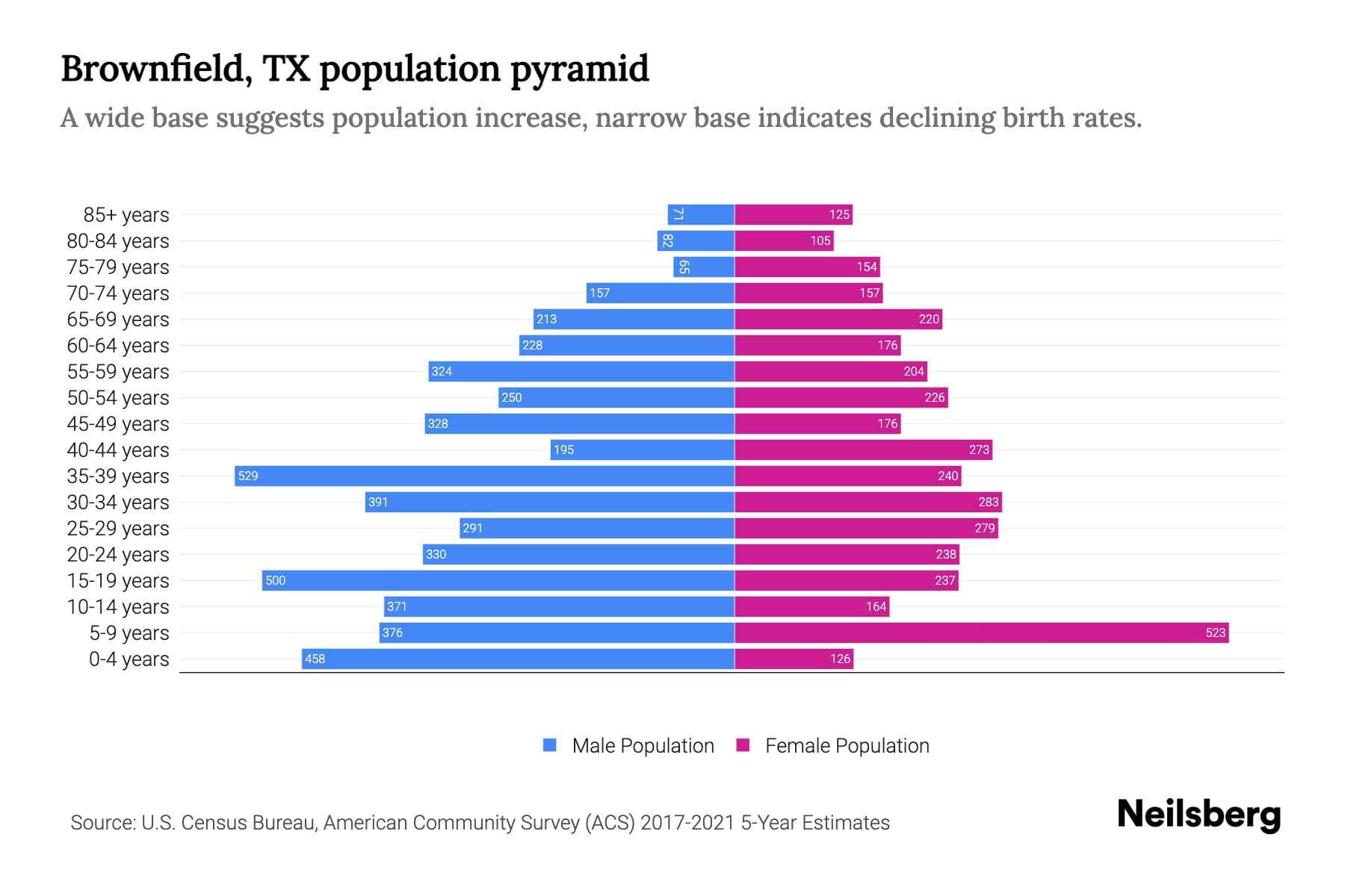 Brownfield, TX Population by Age 2023 Brownfield, TX Age Demographics
