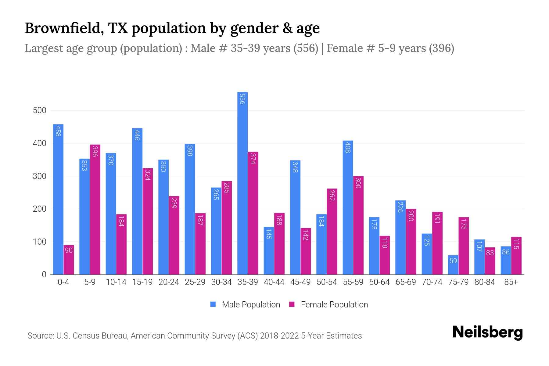 Brownfield, TX Population by Gender 2024 Update Neilsberg