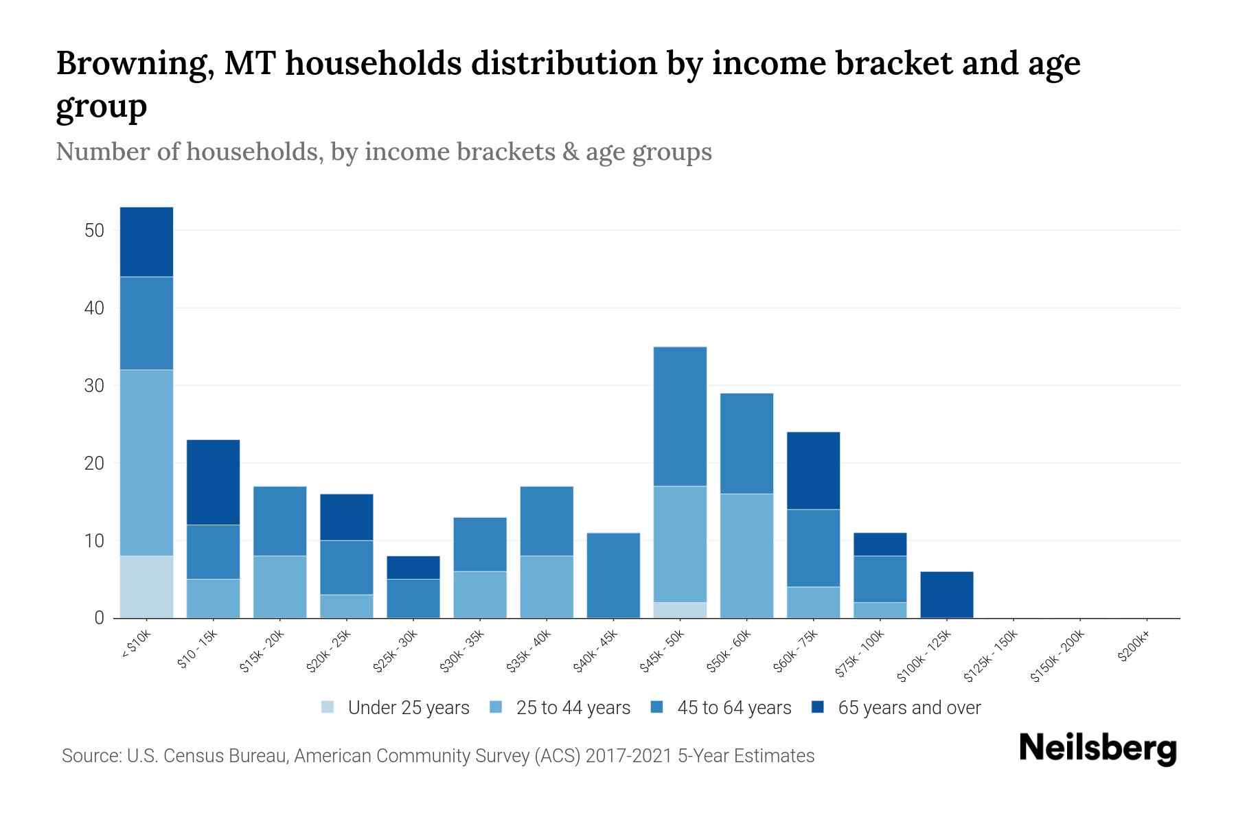 Browning, MT Median Household By Age 2024 Update Neilsberg