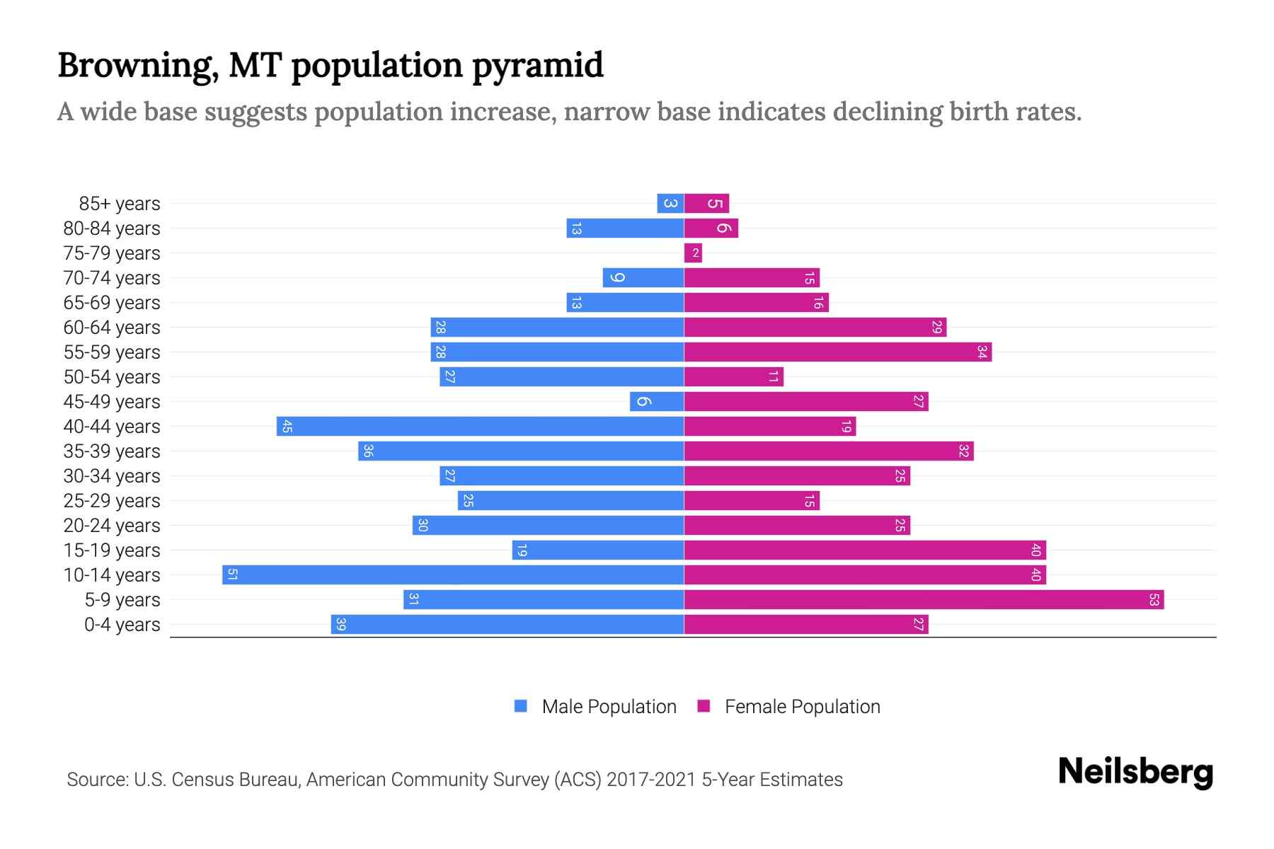 Browning, MT Population by Age 2023 Browning, MT Age Demographics