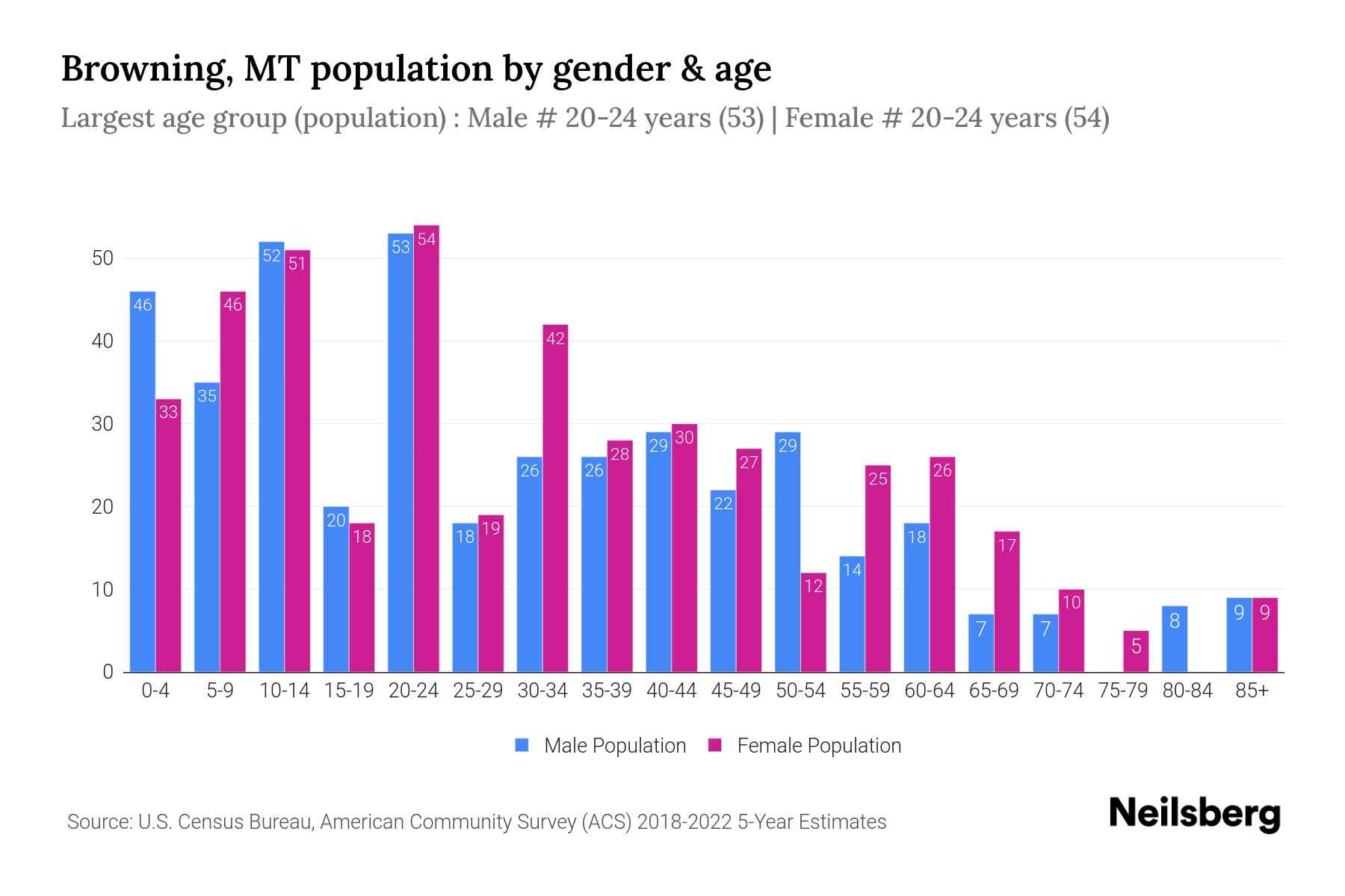 Browning, MT Population by Gender 2024 Update Neilsberg
