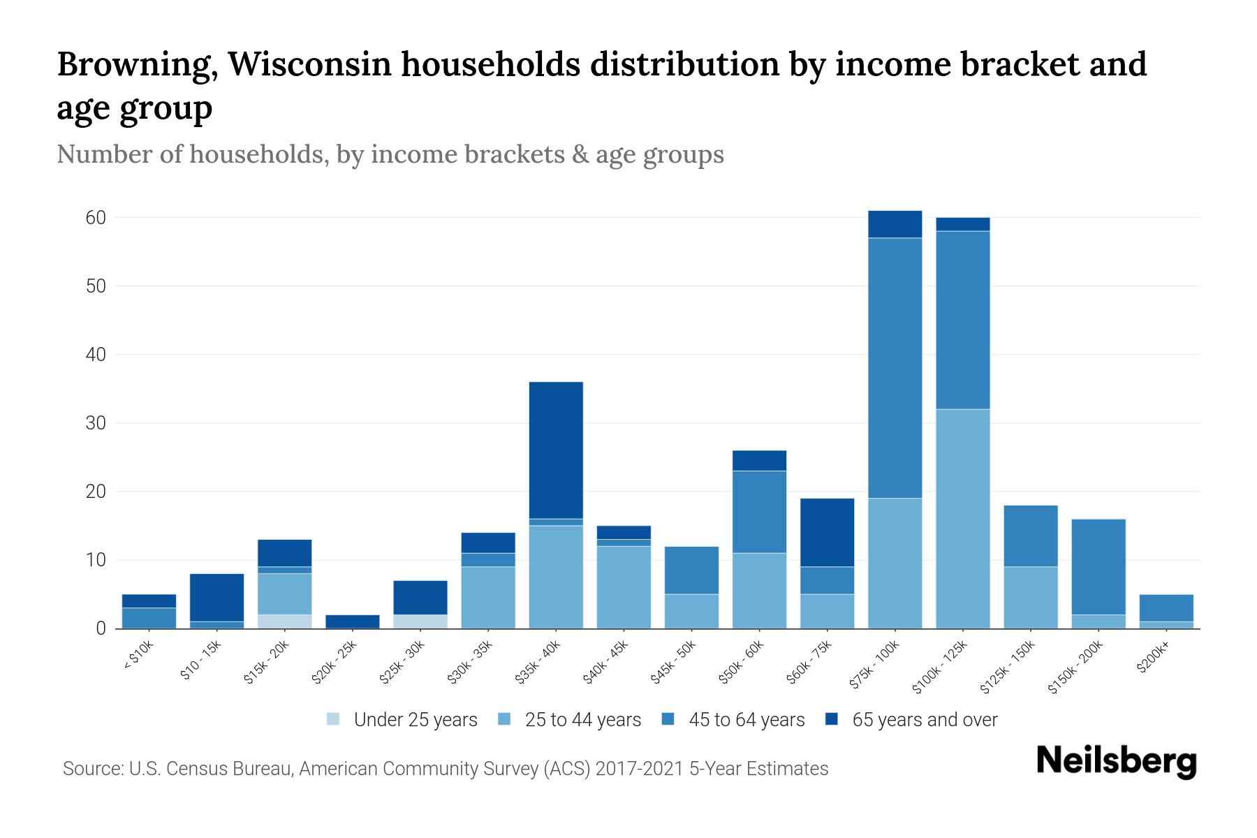Browning, Wisconsin Median Household By Age 2024 Update