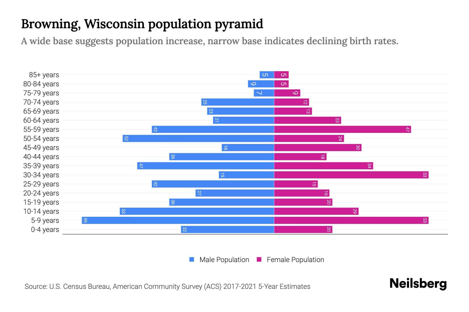 Browning, Wisconsin Population by Age 2023 Browning, Wisconsin Age