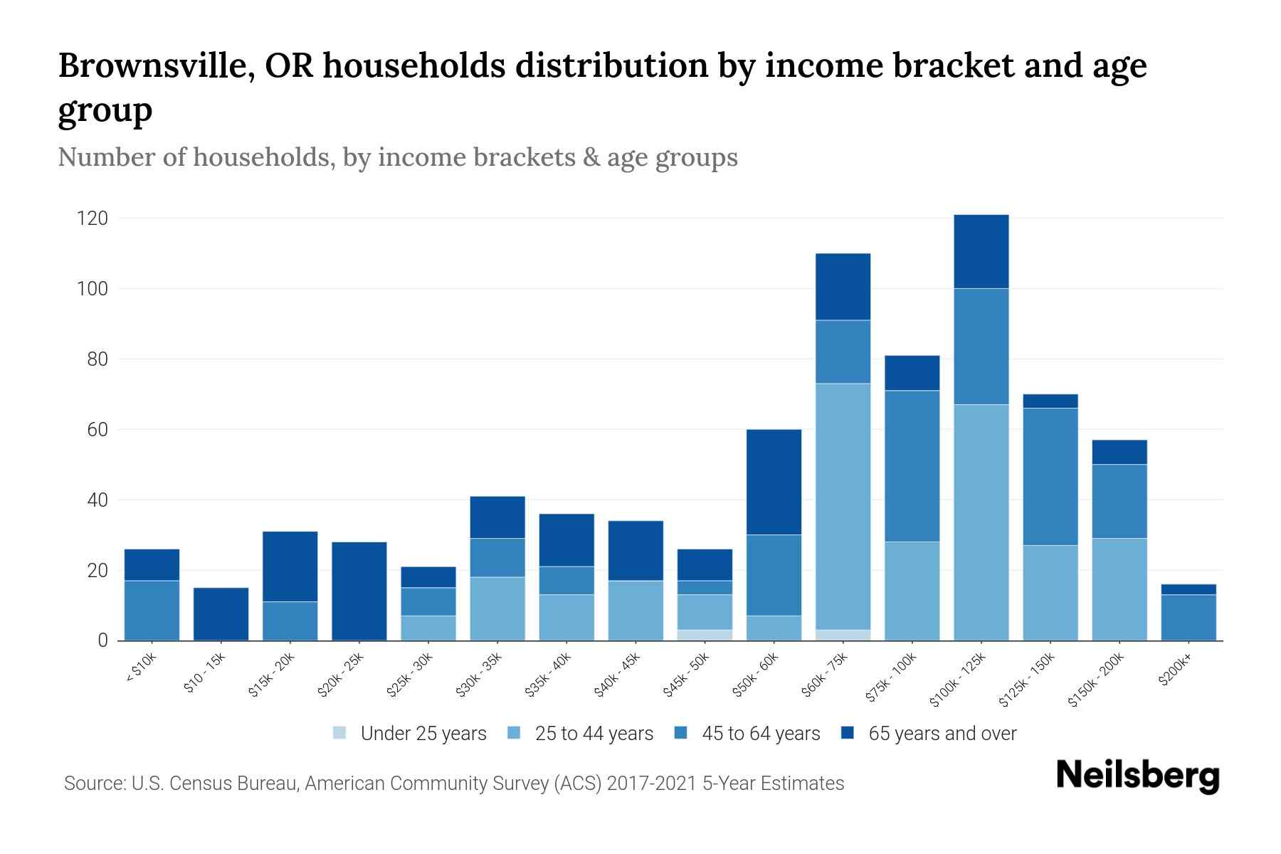 Brownsville, OR Median Household By Age 2024 Update Neilsberg