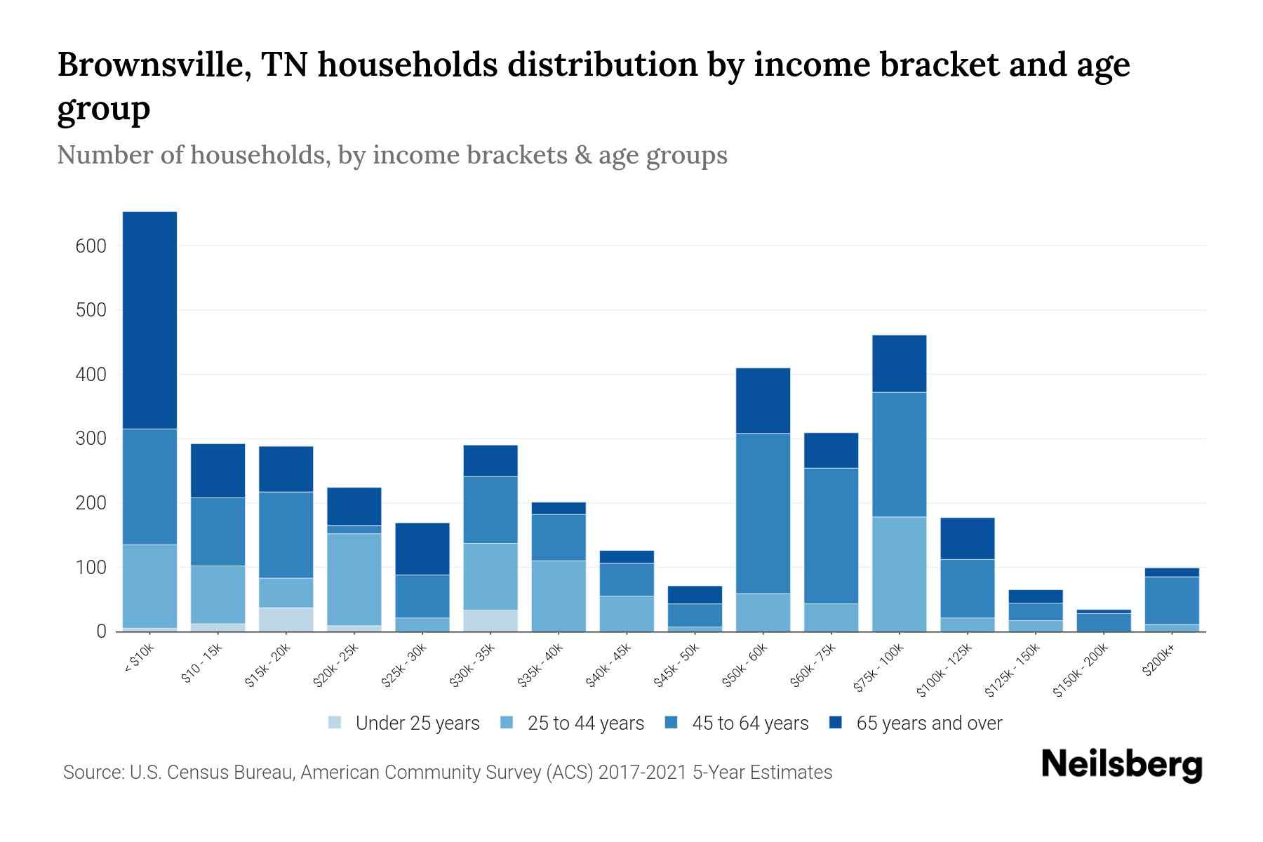 Brownsville, TN Median Household By Age 2023 Neilsberg