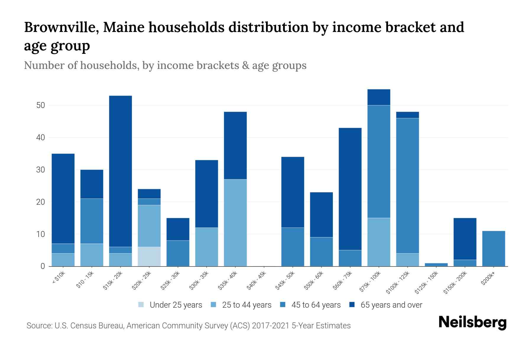 Brownville, Maine Median Household By Age 2023 Neilsberg