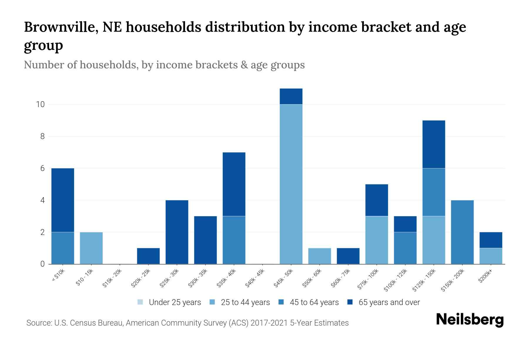 Brownville, NE Median Household By Age 2024 Update Neilsberg