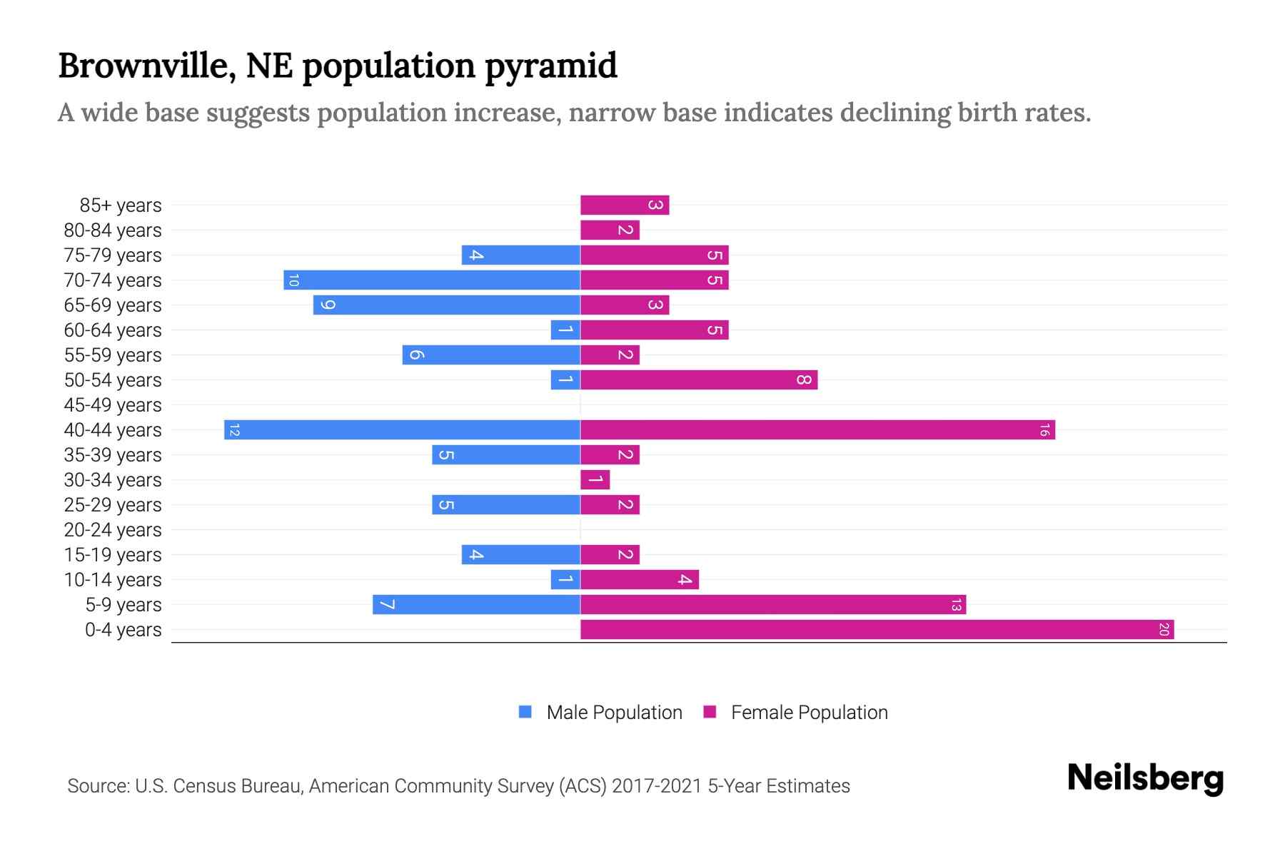 Brownville, NE Population by Age 2023 Brownville, NE Age Demographics Neilsberg