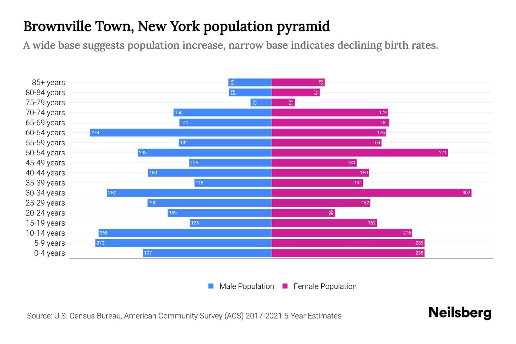Brownville Town, New York Population by Age 2023 Brownville Town, New York Age Demographics