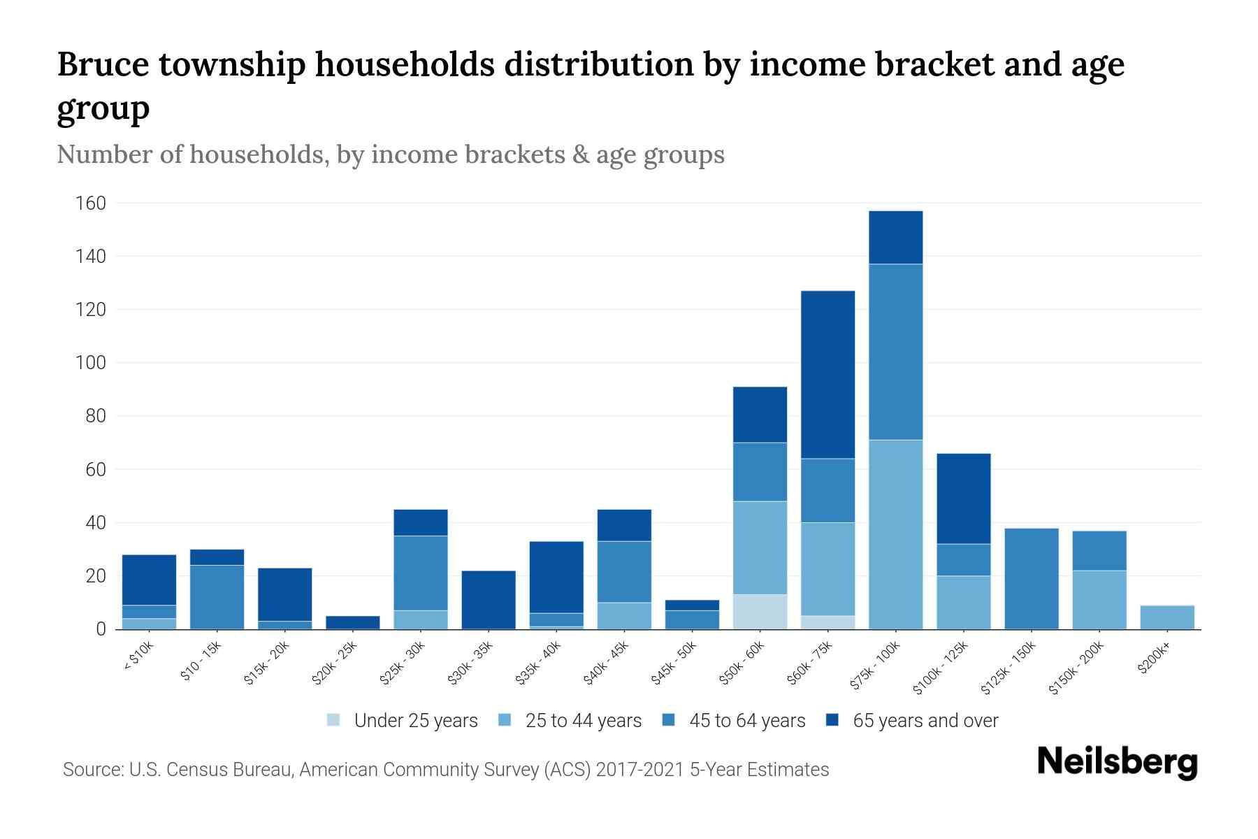 Bruce township, Chippewa County, Michigan Median Household By Age 2024 Update Neilsberg