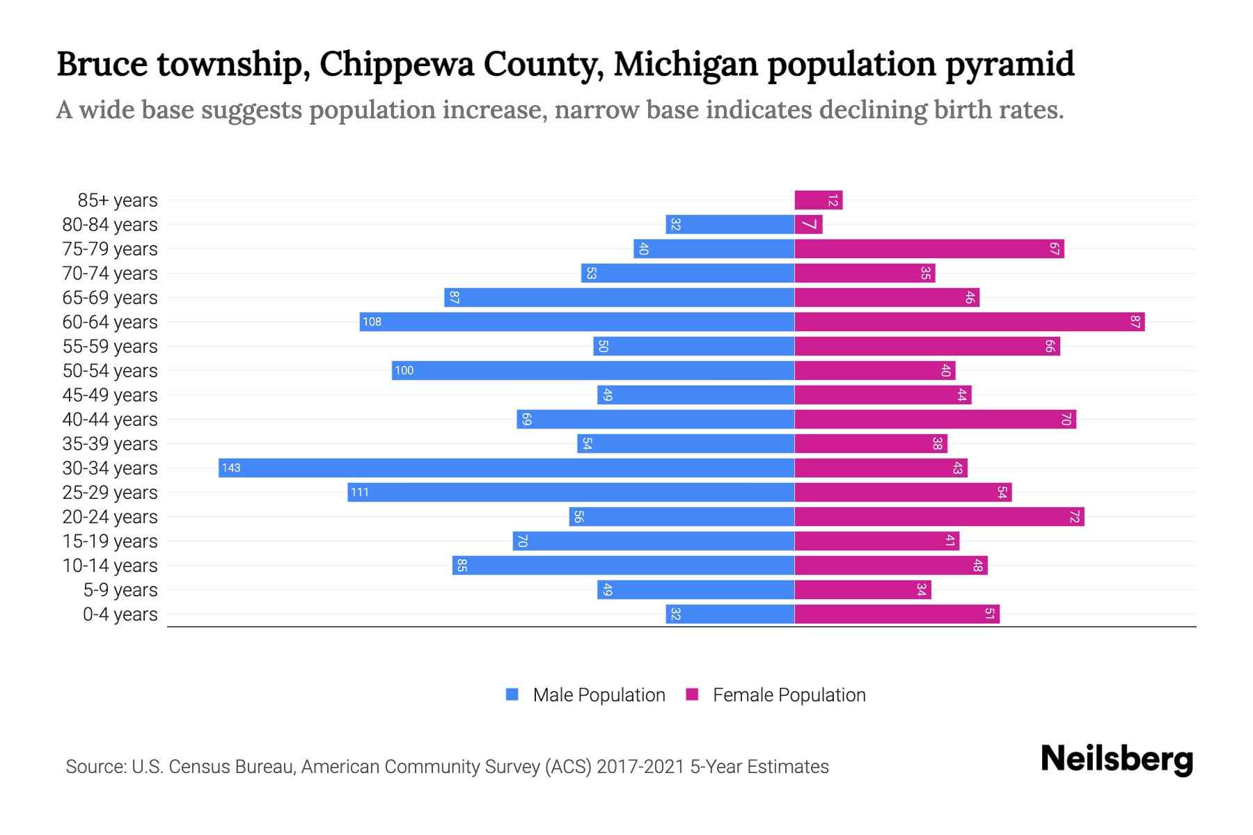 Bruce township, Chippewa County, Michigan Population by Age 2023 Bruce township, Chippewa